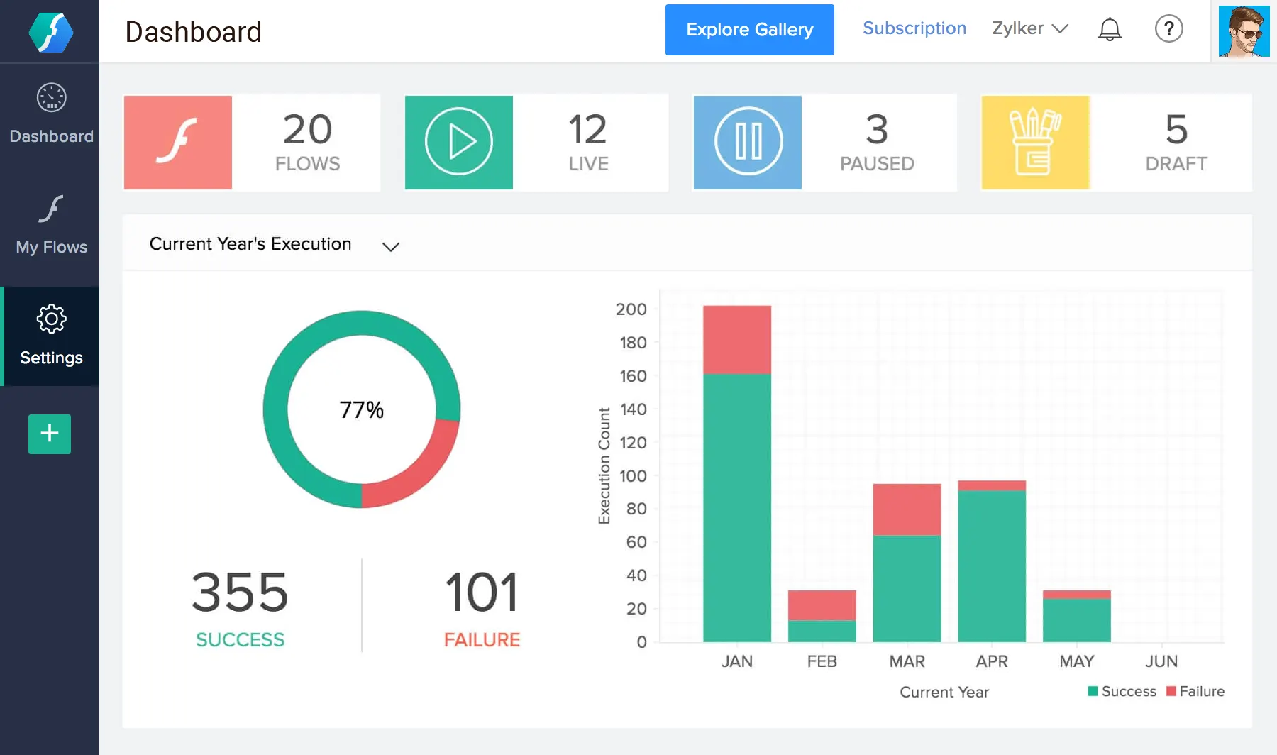 Screenshot of Zoho Flow's dashboard which helps provide performance metrics–Bigin by Zoho CRM.