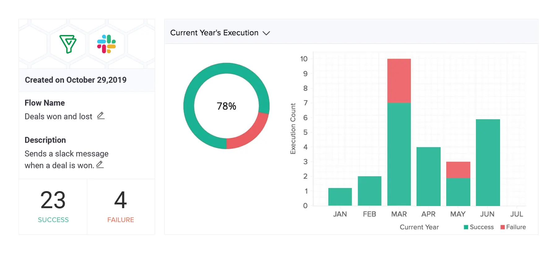 Screenshot of Zoho Flow's summary page–Bigin by Zoho CRM.