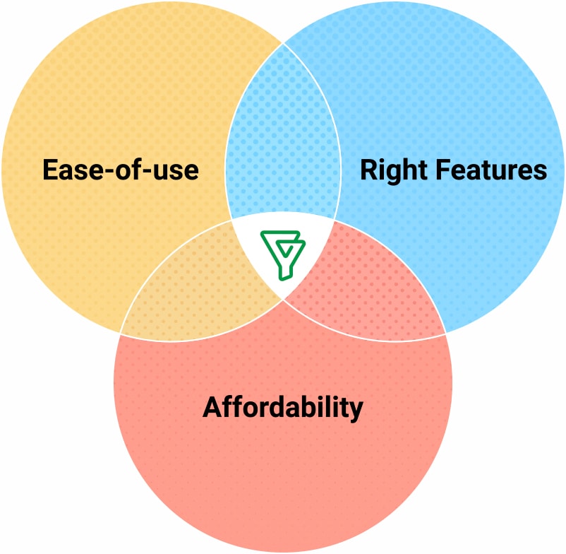 Bigin's venn diagram: Ease of use, Right feature-set, Affordability.
