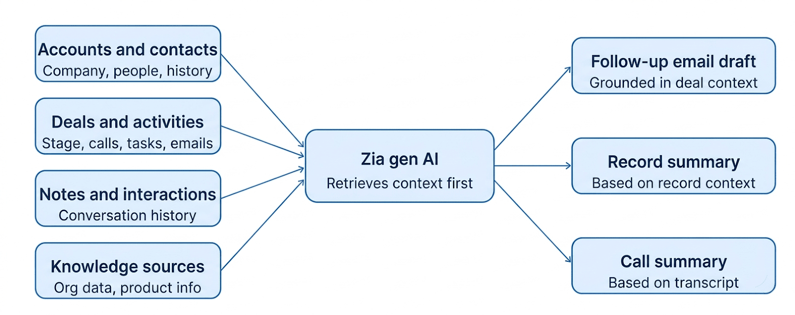 zia-gen-ai zia-gen-ai