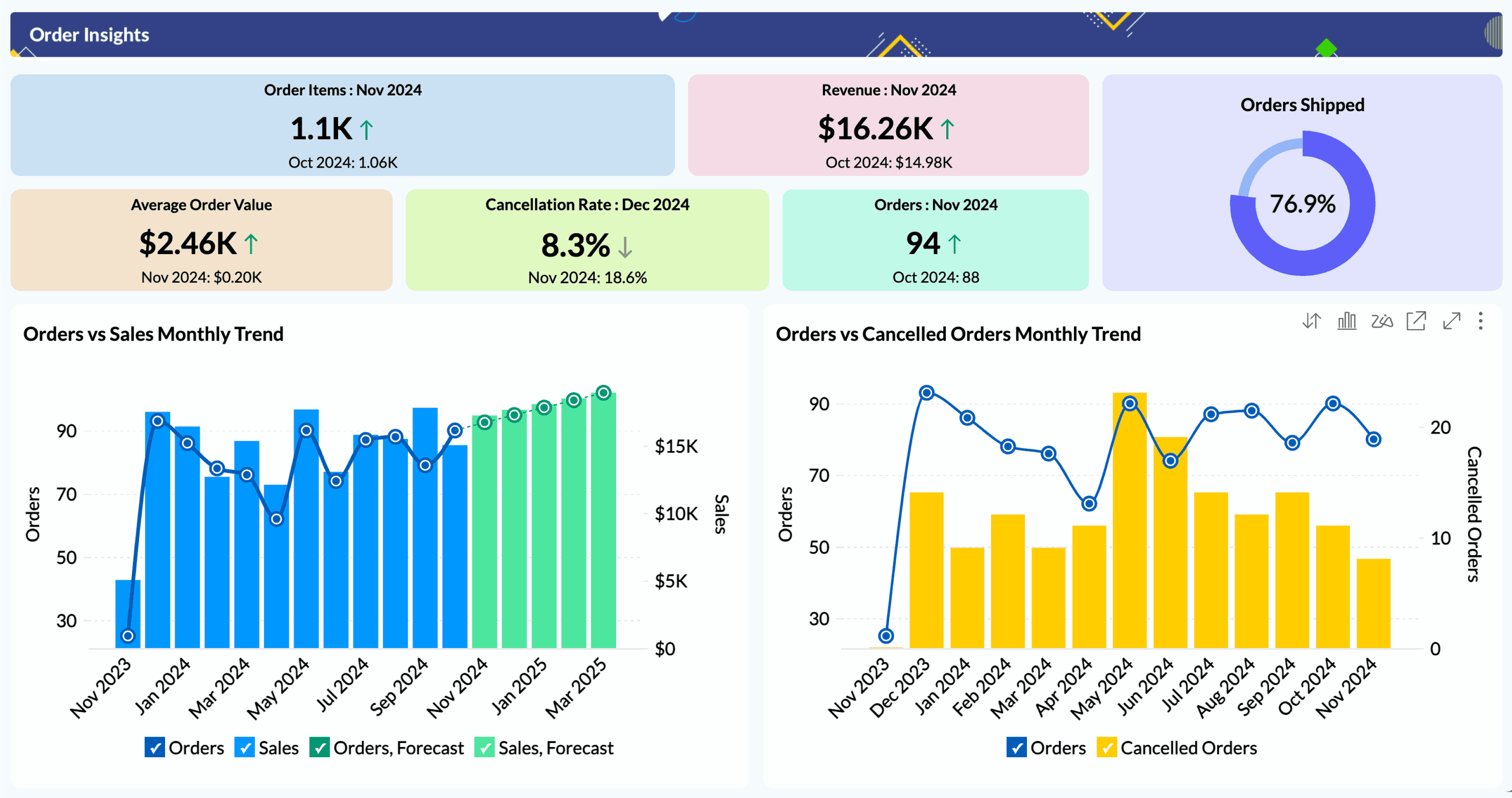 Amazon Seller Central Overview - Zoho Analytics