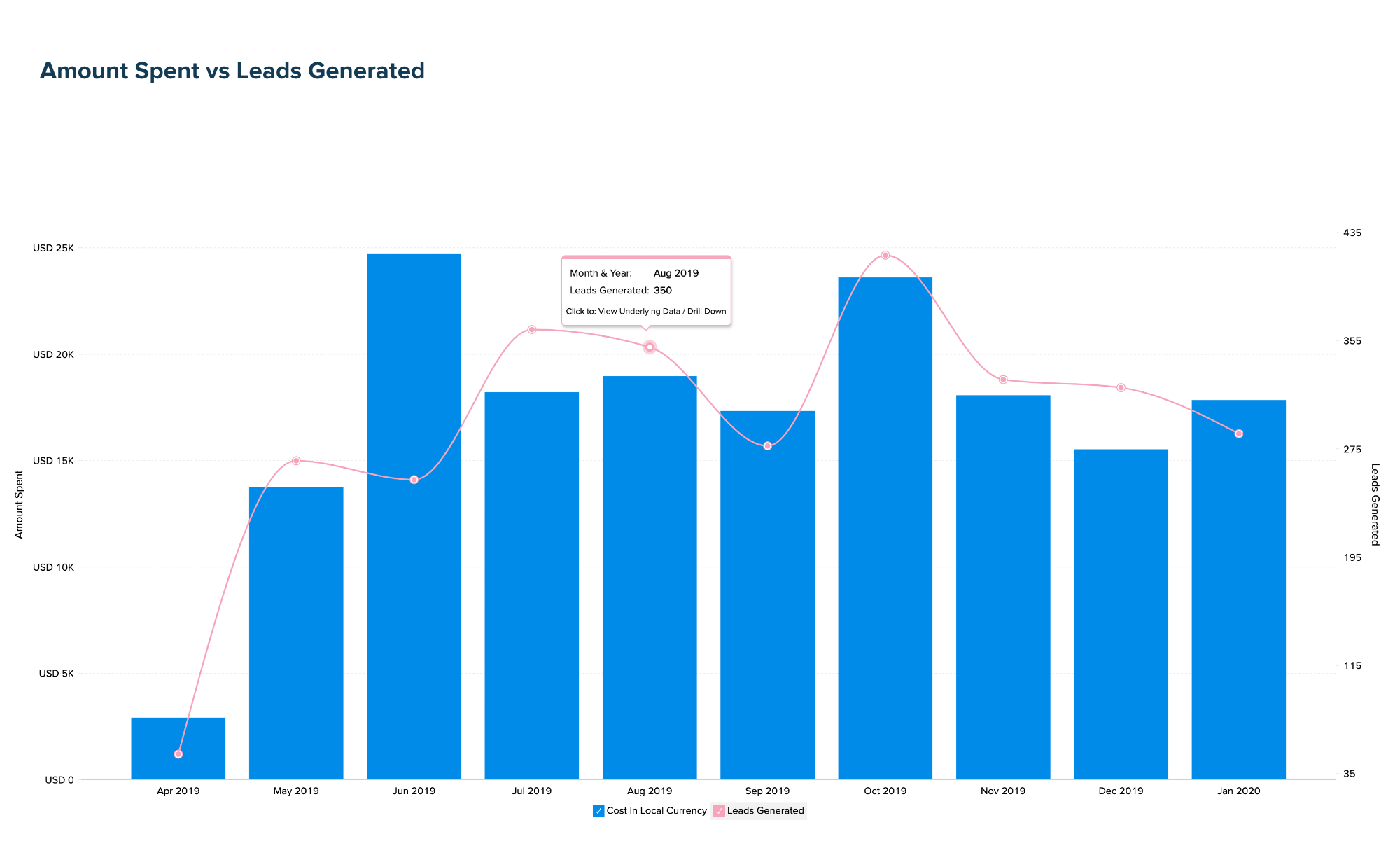 LinkedIn ROI analytics