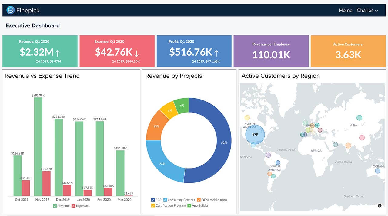 Customized dashboard using White Label Analytics - Zoho Analytics