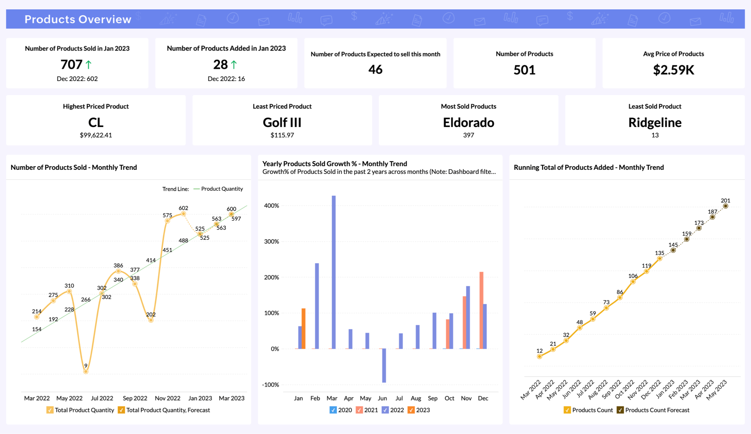 Analyze sales based on products