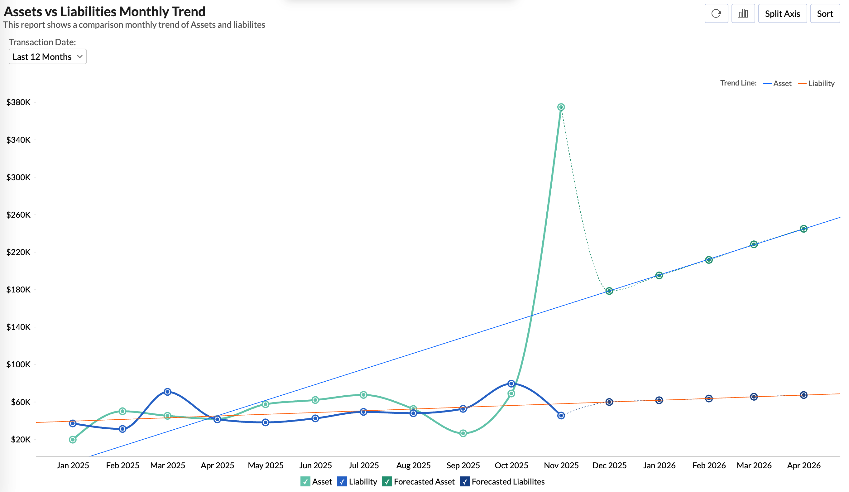Zoho Analytics assets and liabilities statement showing key business metrics