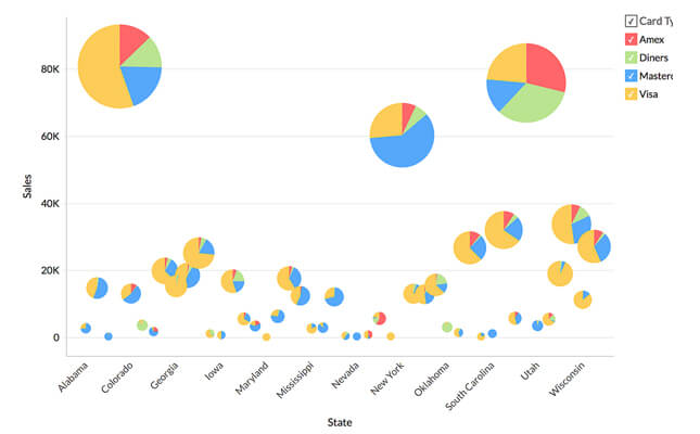 Visualização de dados usando o gráfico de bolhas