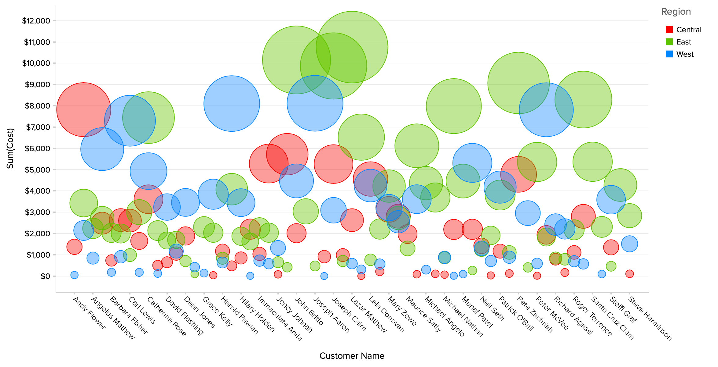 bubble-chart What's New in Zoho Analytics - 2016