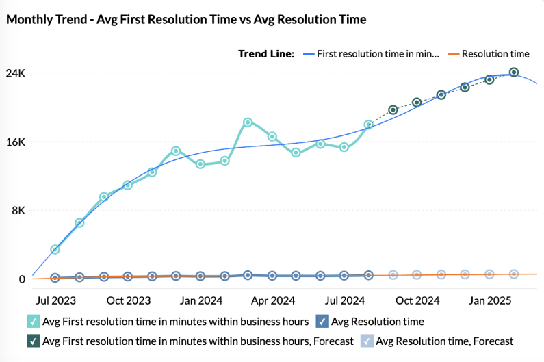 Burndown reports