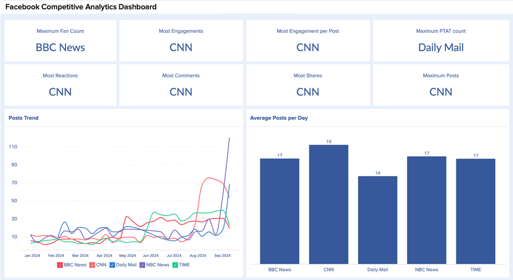 Social media competitor analysis - Zoho Analytics