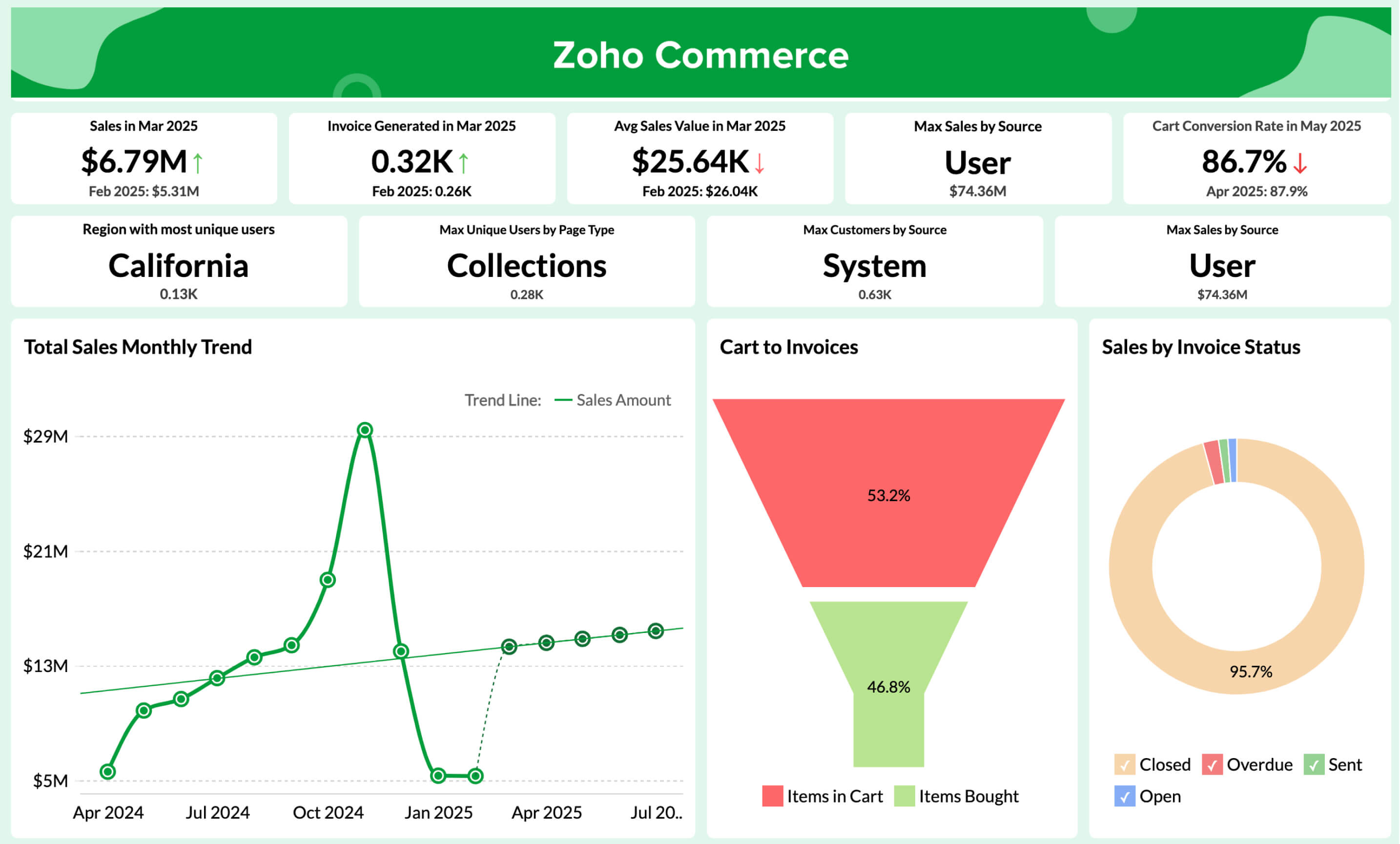 Data blending for better financial analytics - Zoho Analytics