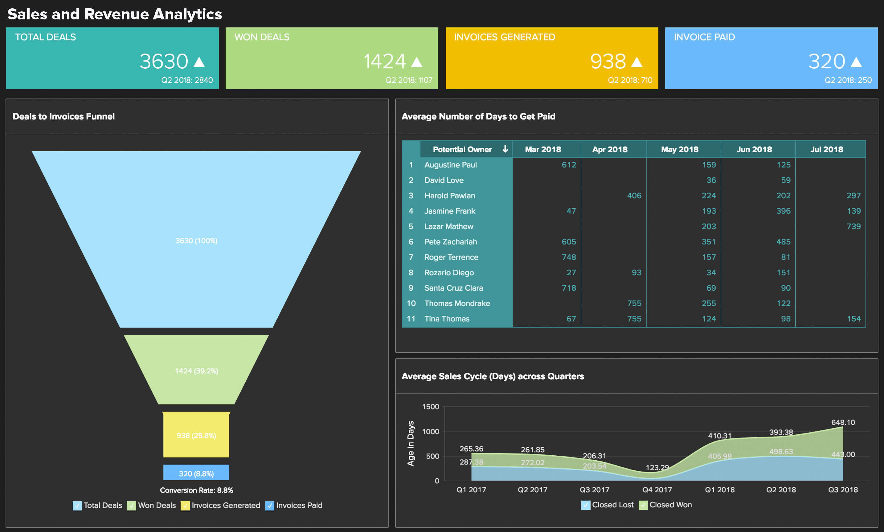 Combine seus dados do salesforce CRM