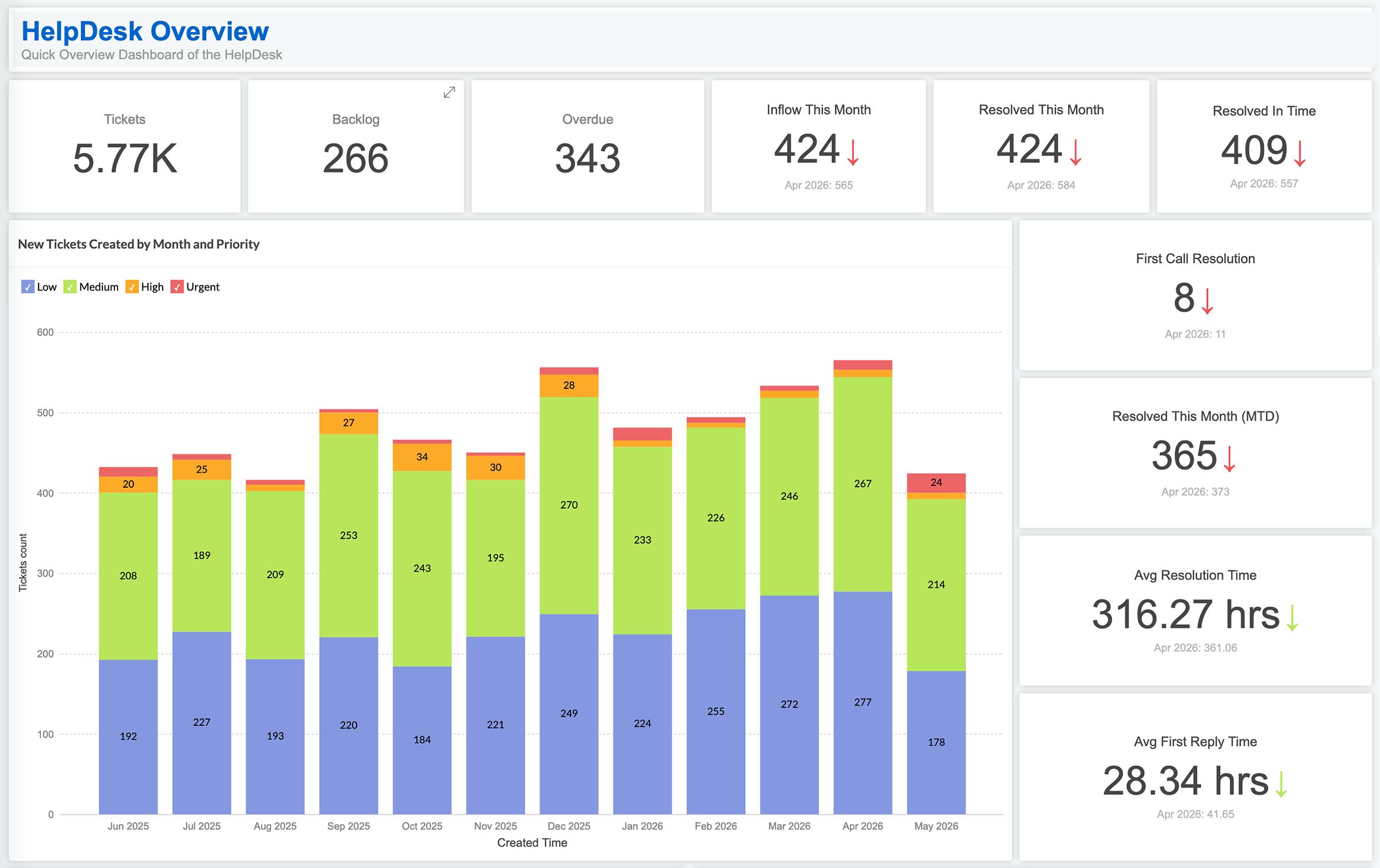 Executive helpdesk and operations dashboard showing tickets, SLA compliance, and CSAT trends