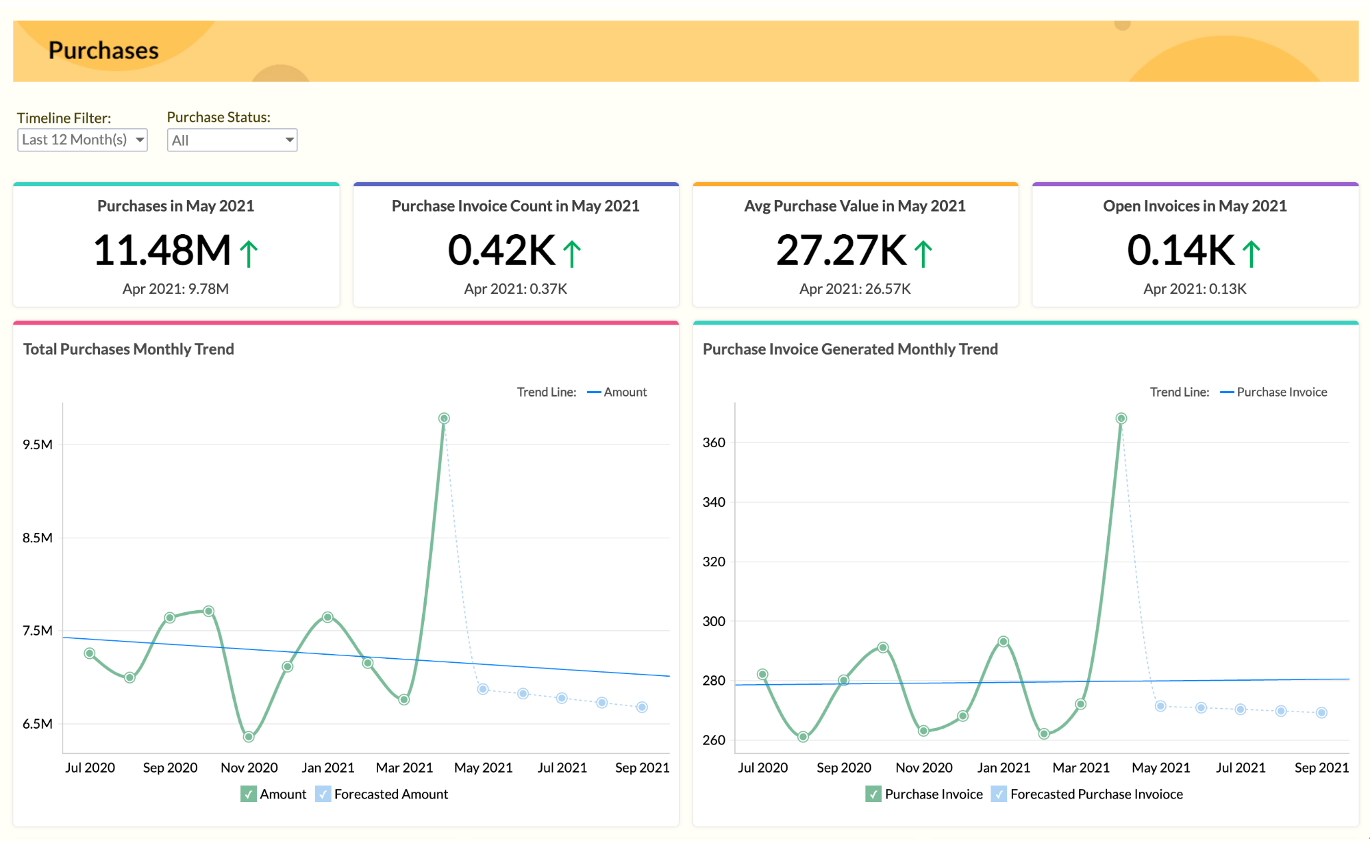 Measure your sales