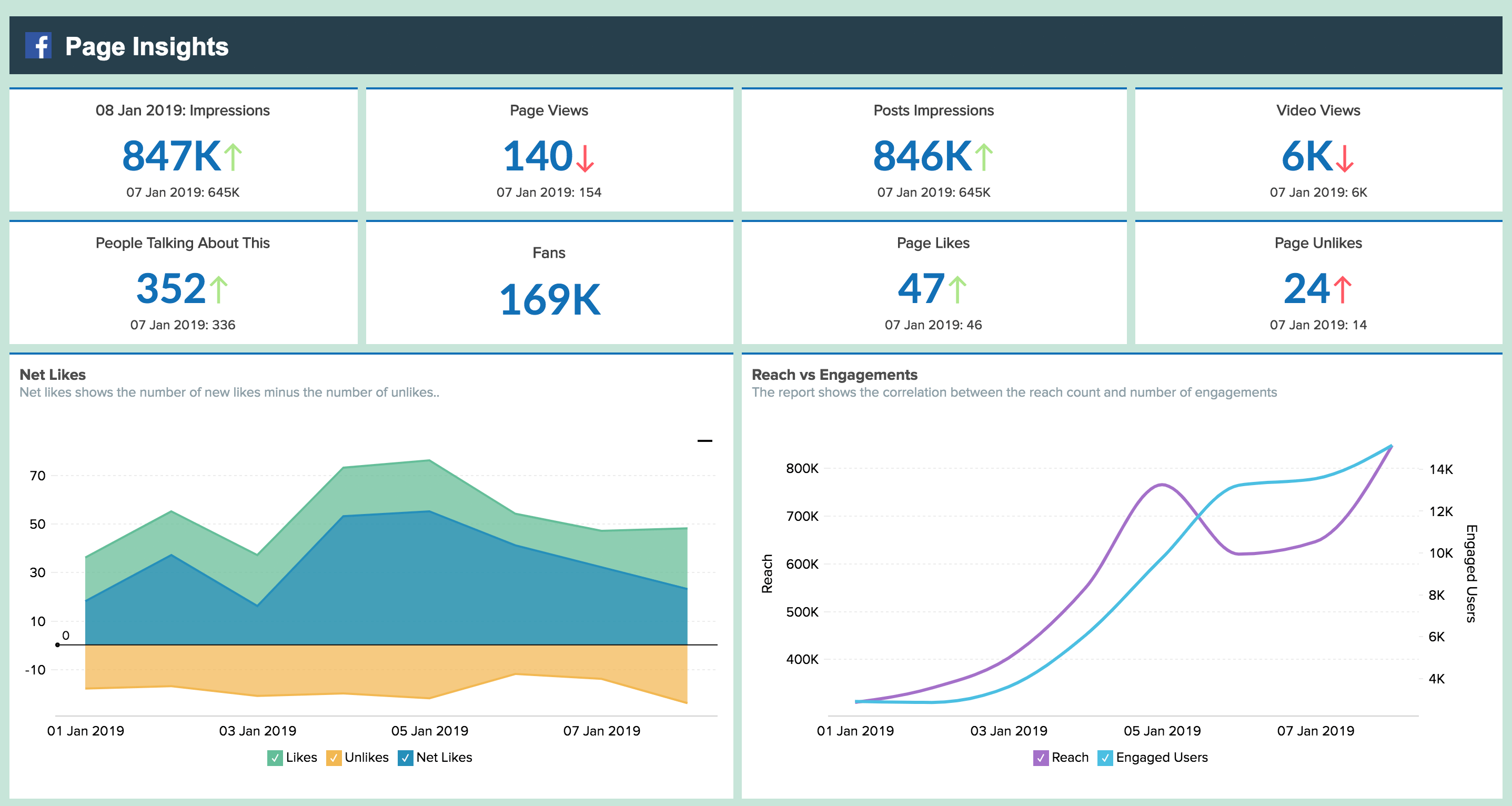 Análise de interação usando a ferramenta de análise do Facebook