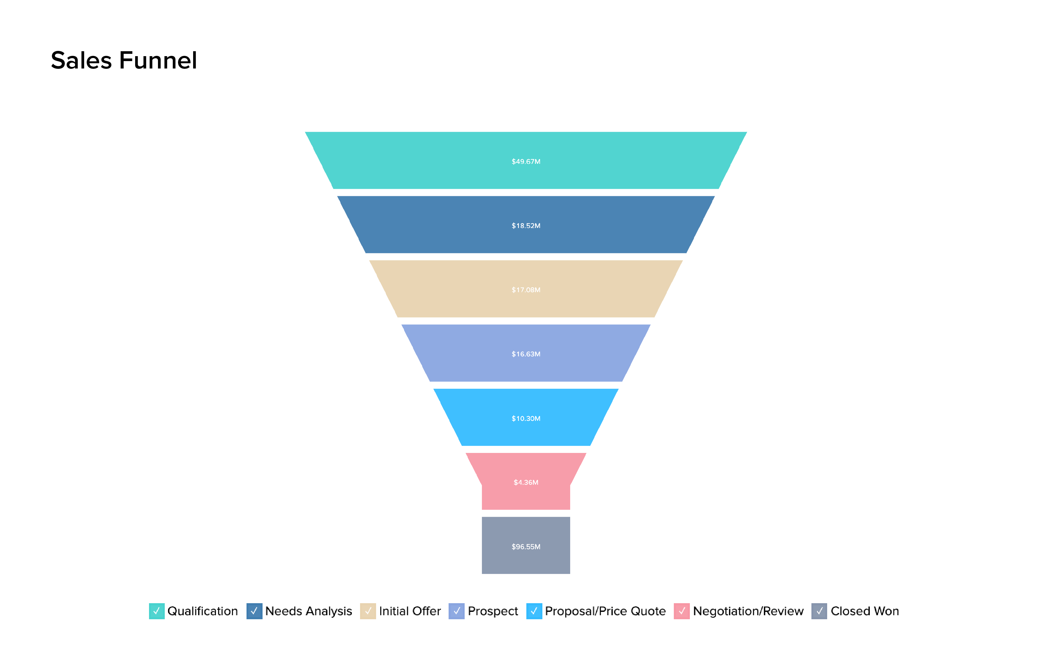 Análise de pipeline do Salesforce CRM