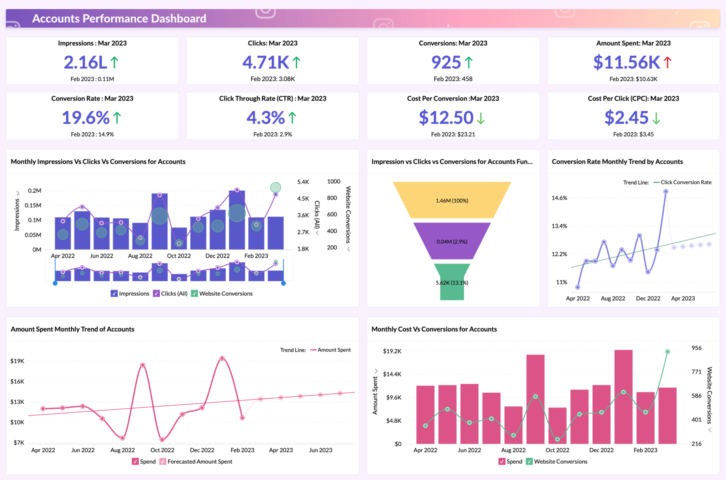 Accounts Overview