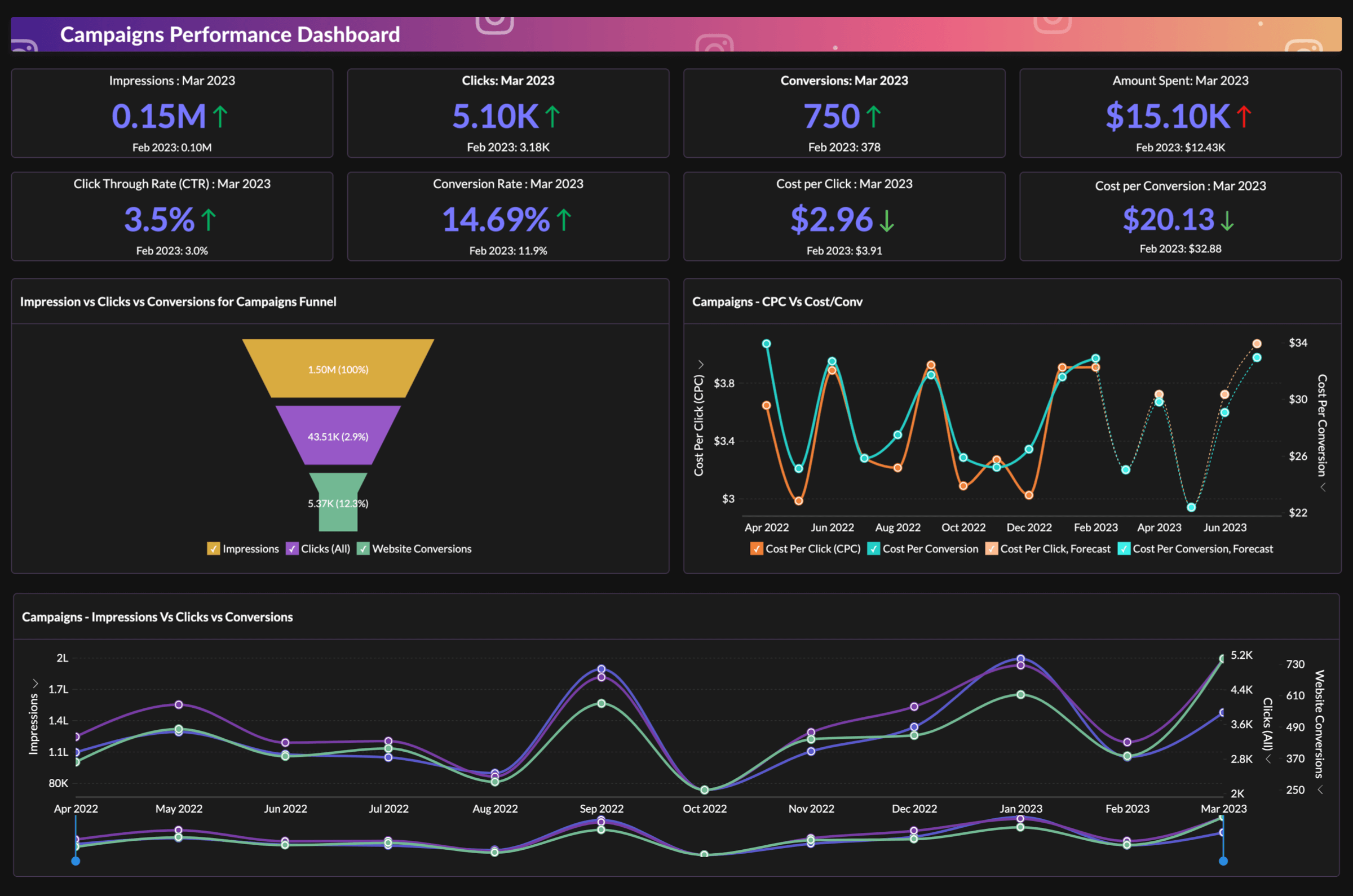 Campaigns Overview 