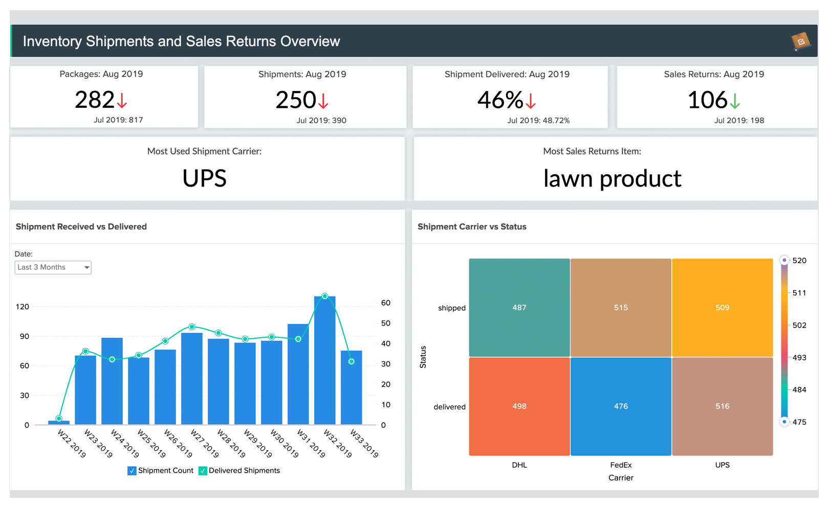 Envios e devoluções | Zoho Analytics