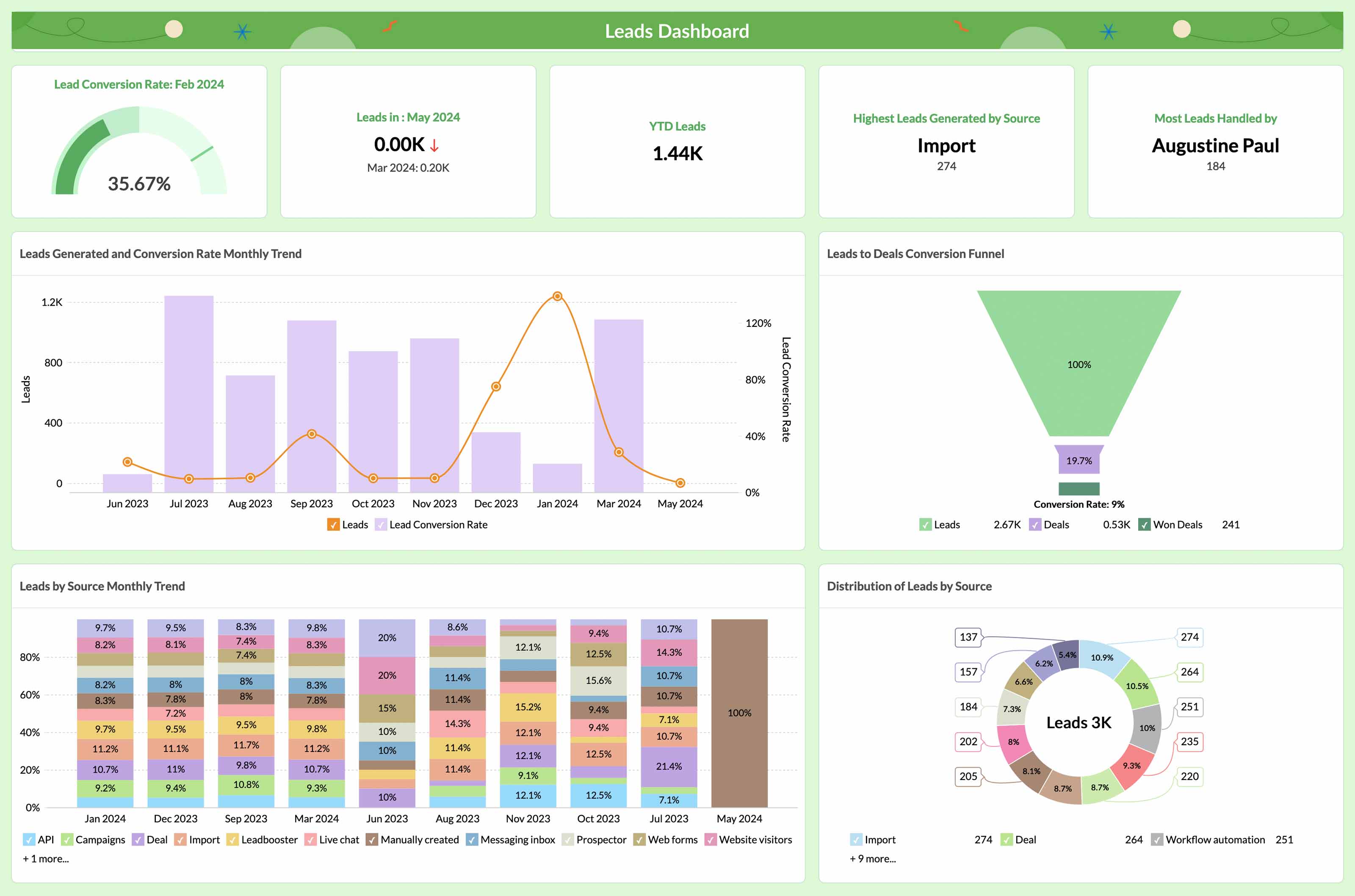 Lead Analytics
