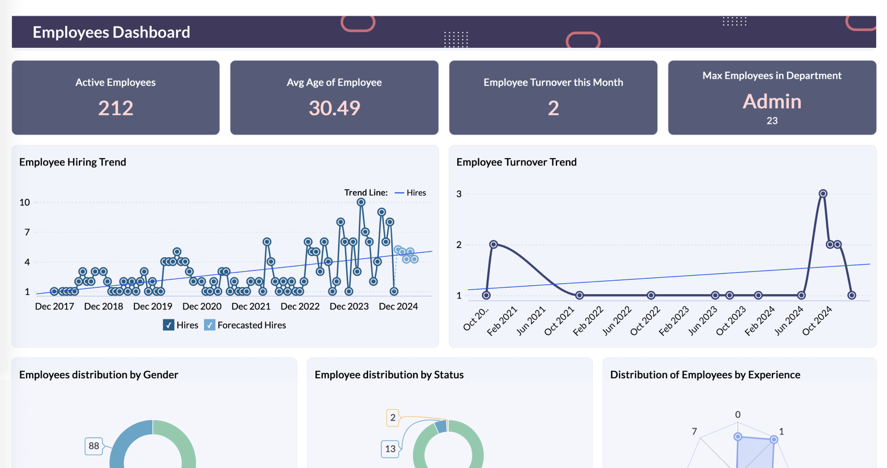 Employees Overview