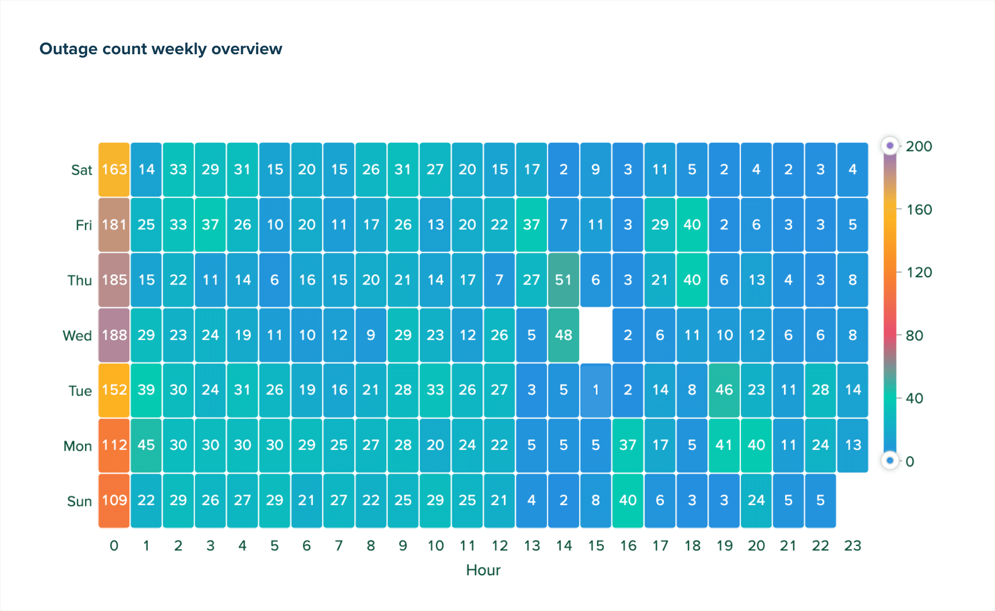 Downtime analysis