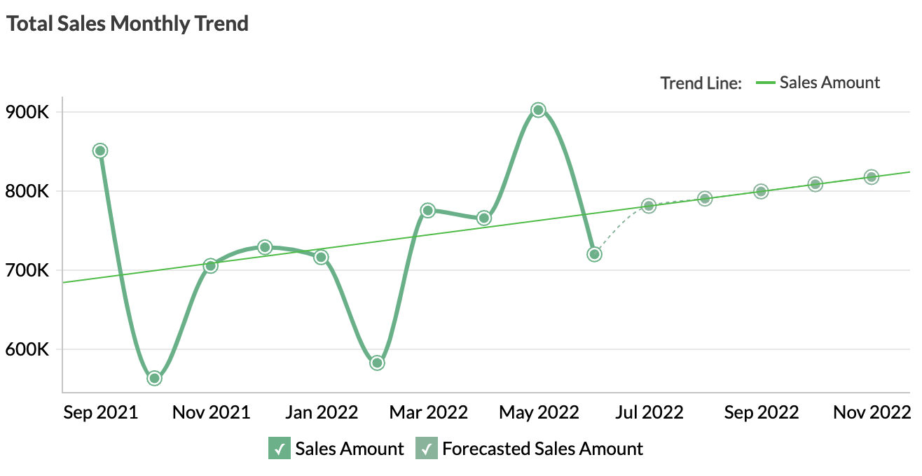 Sales analytics | Outliers - Zoho Analytics