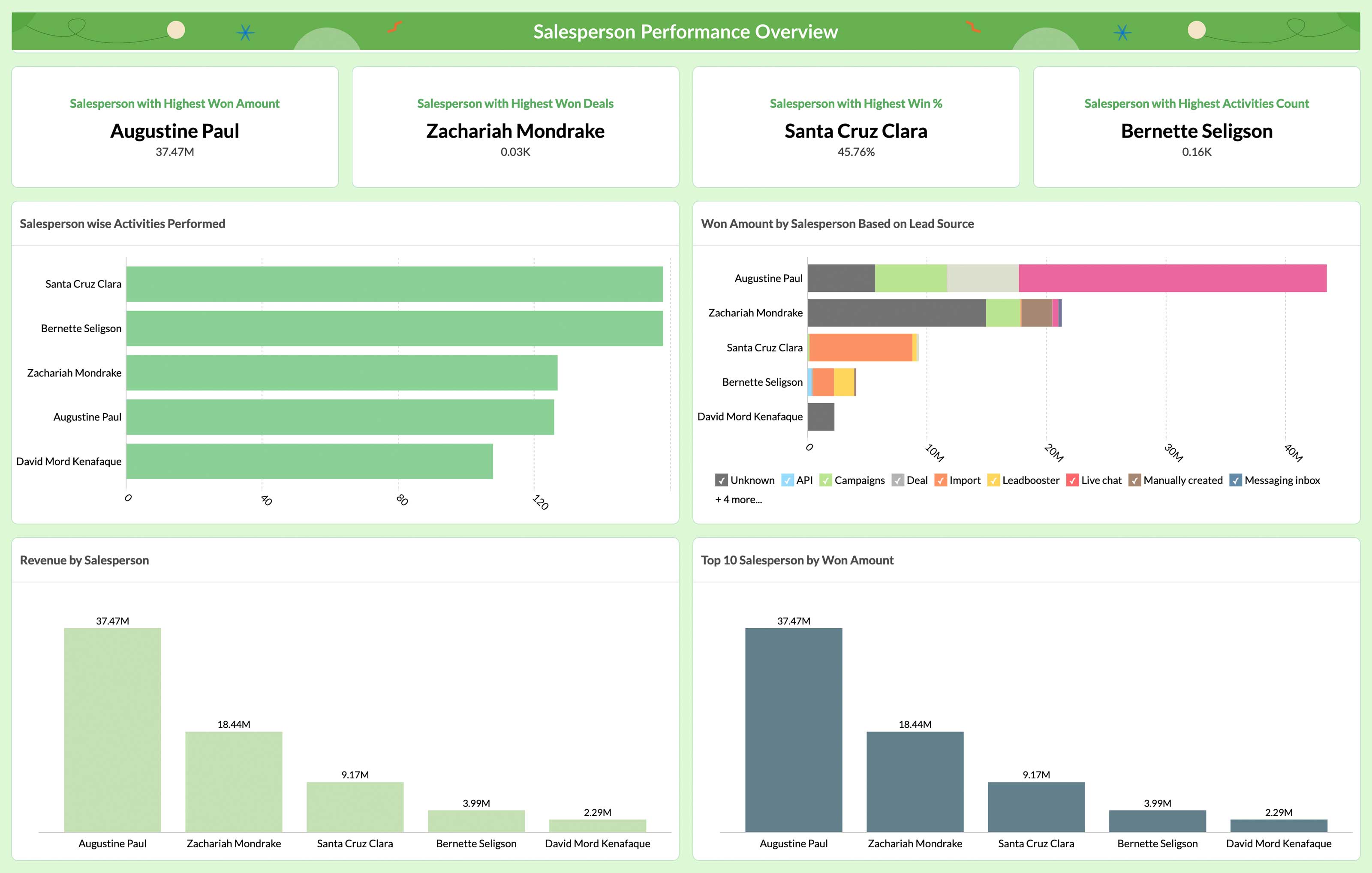 Salesperson performance