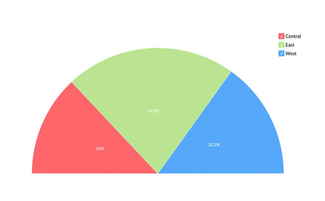 Visualização de dados usando gráfico de pizza