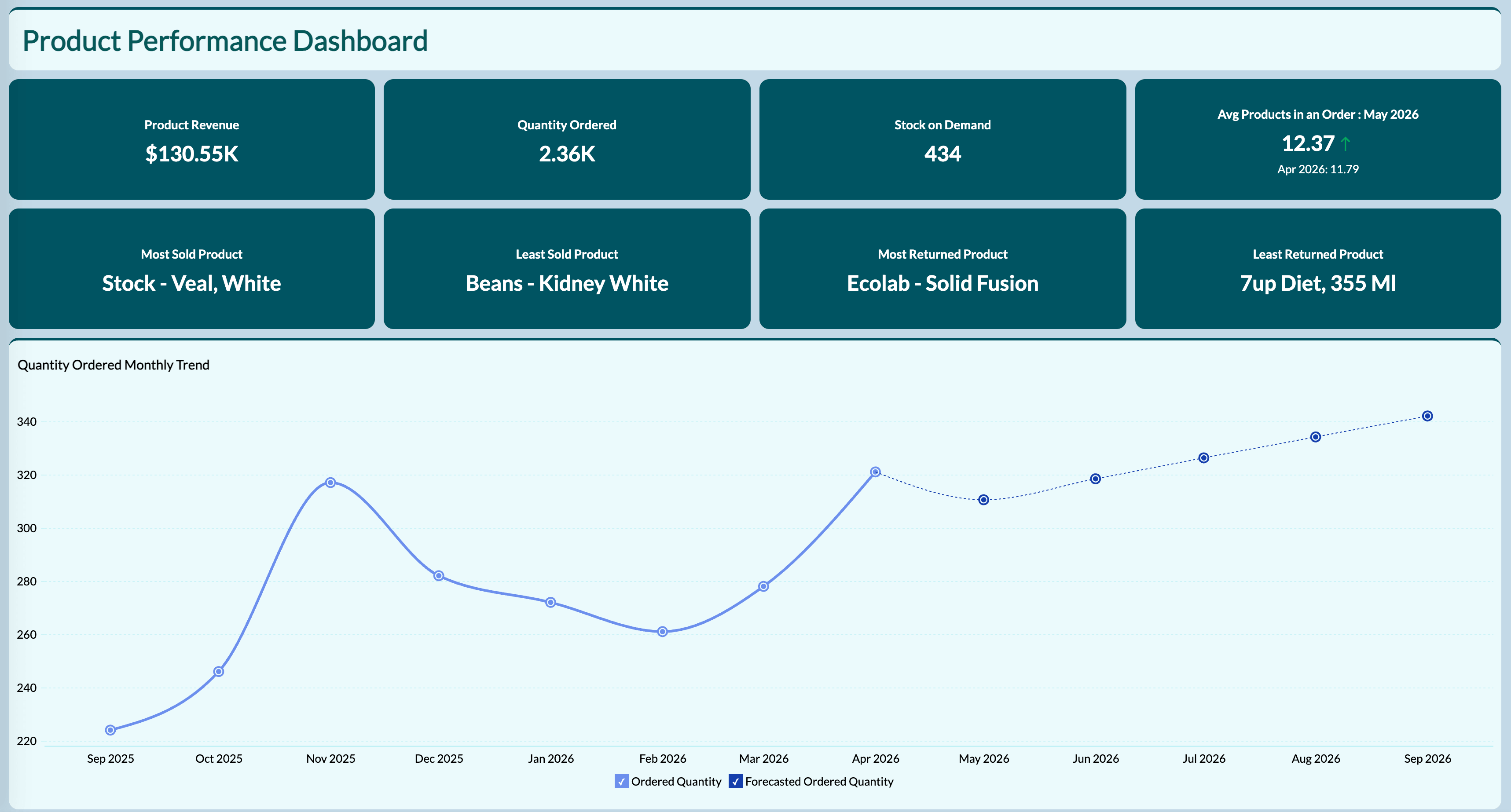 Operations and IT dashboard