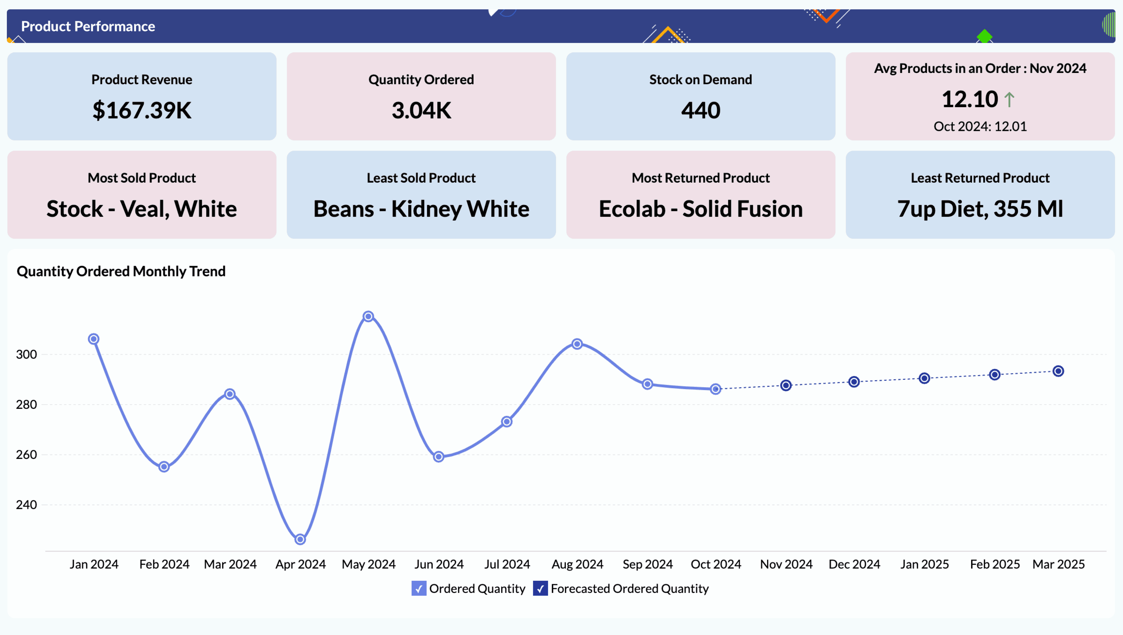 Product Performance - Zoho Analytics