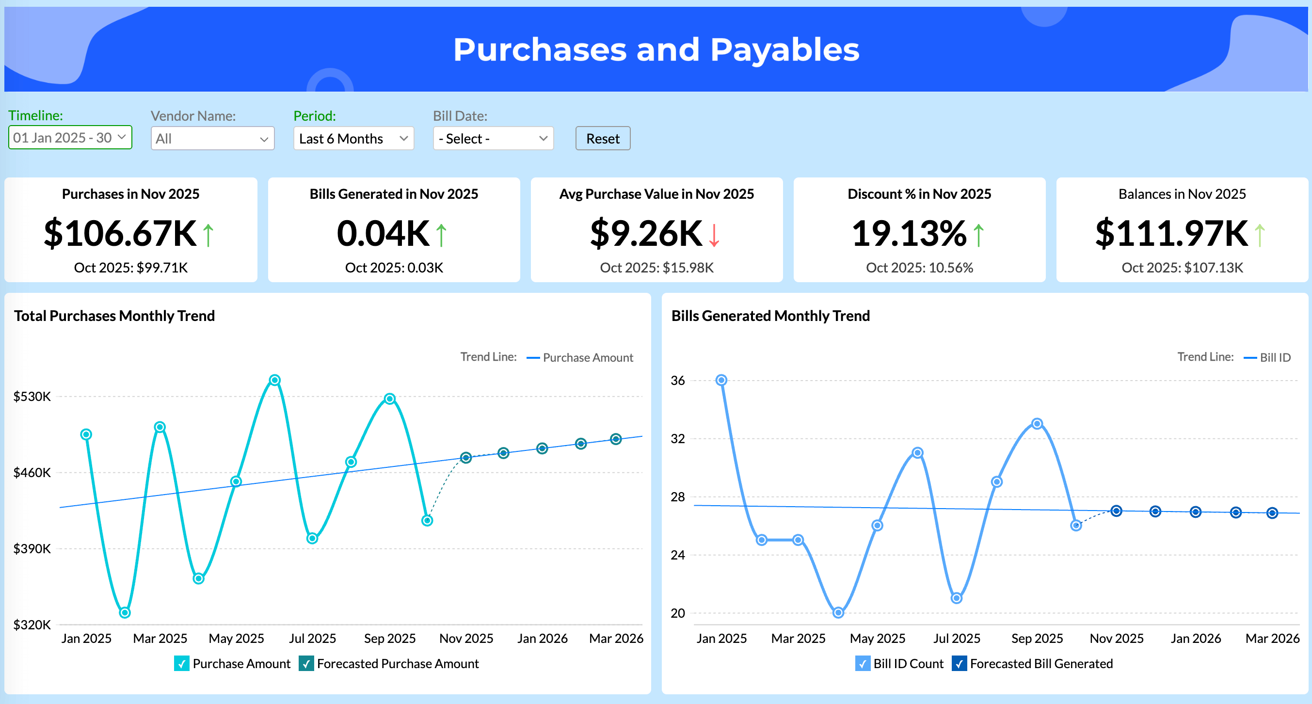 Zoho Analytics purchases and payables dashboard showing key business metrics and visualizations