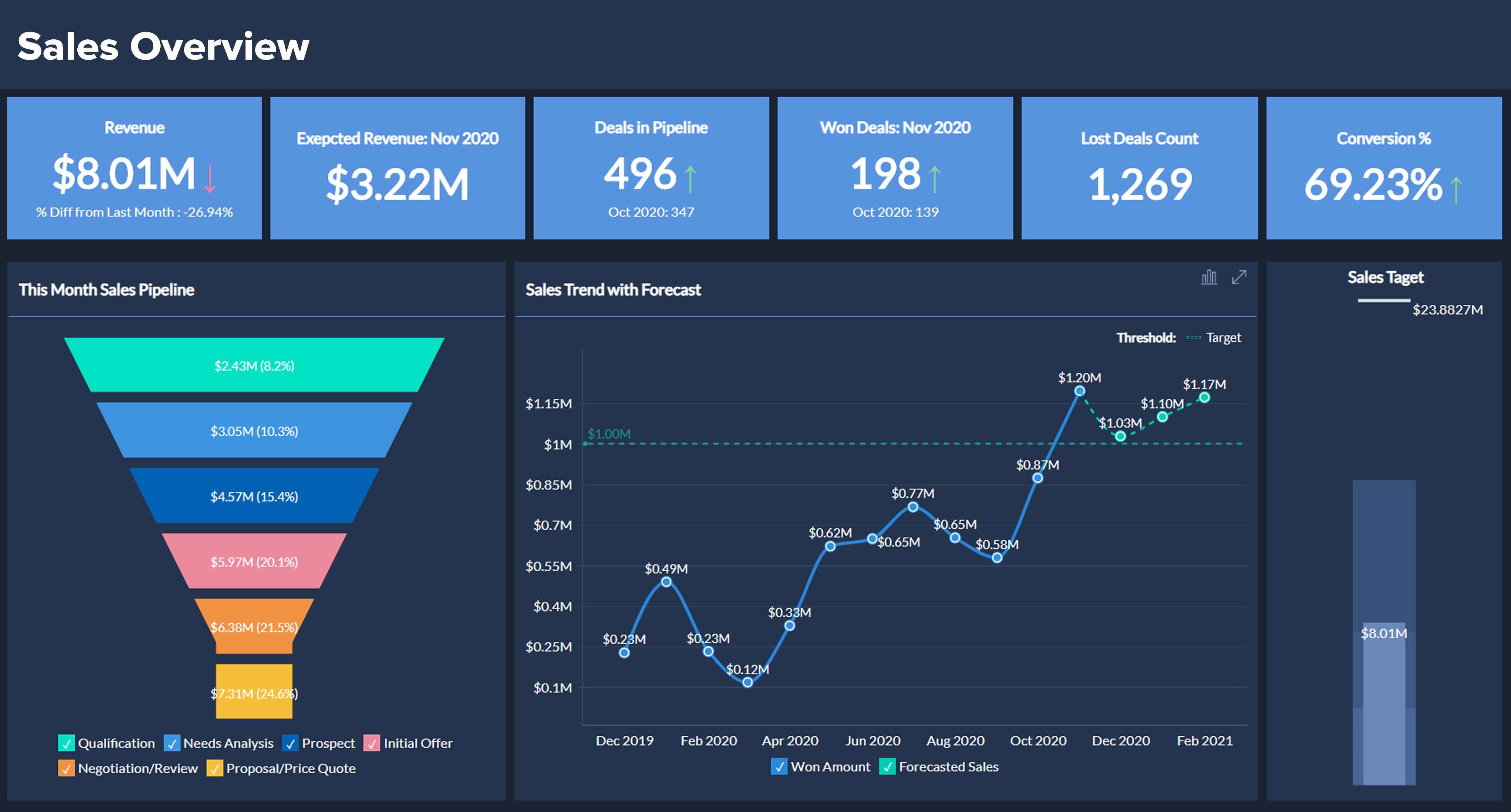 Sales Dashboards | business dashboard templates