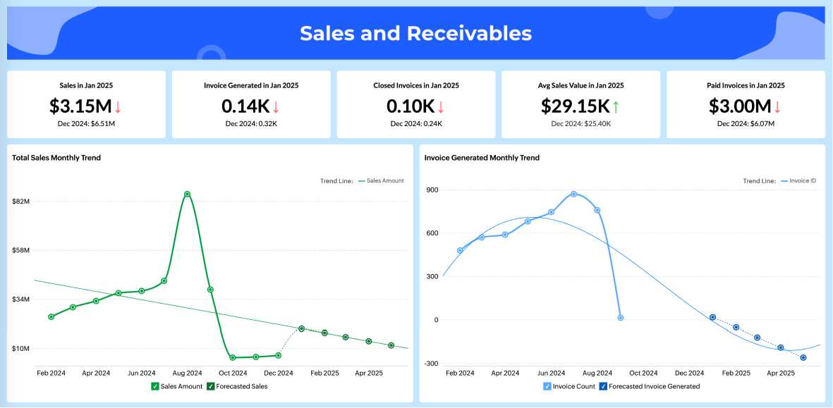 Zoho Analytics sales and receivables dashboard showing key business metrics and visualizations