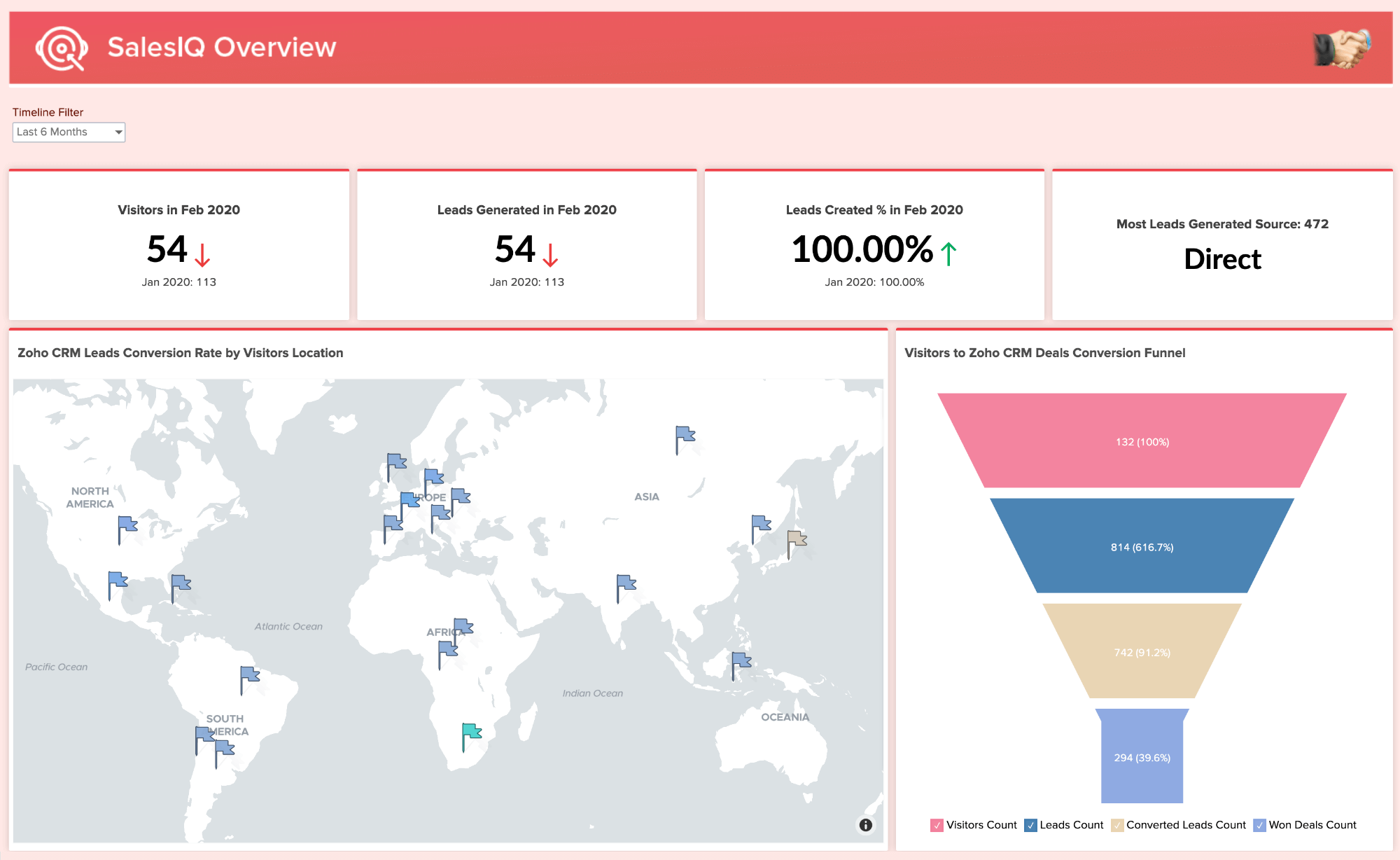 Analytics unificado para negócios