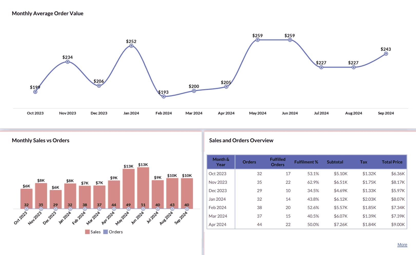 Painel de pedidos da Shopify – Zoho Analytics