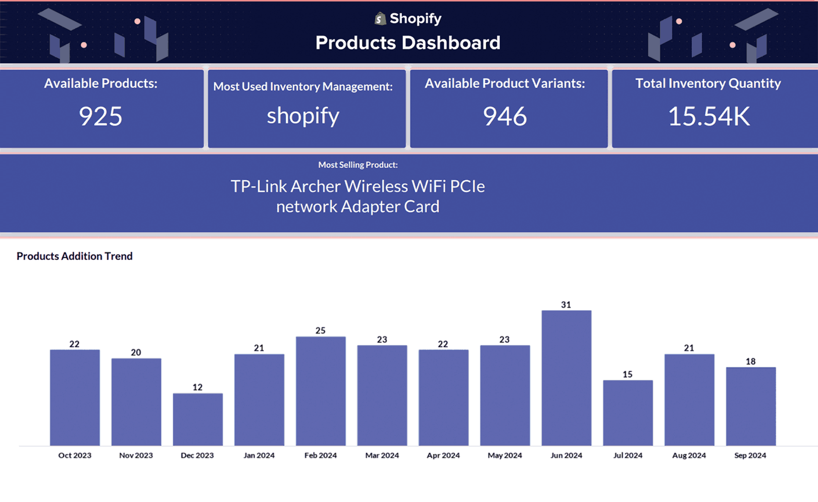 Painel de produtos da Shopify – Zoho Analytics