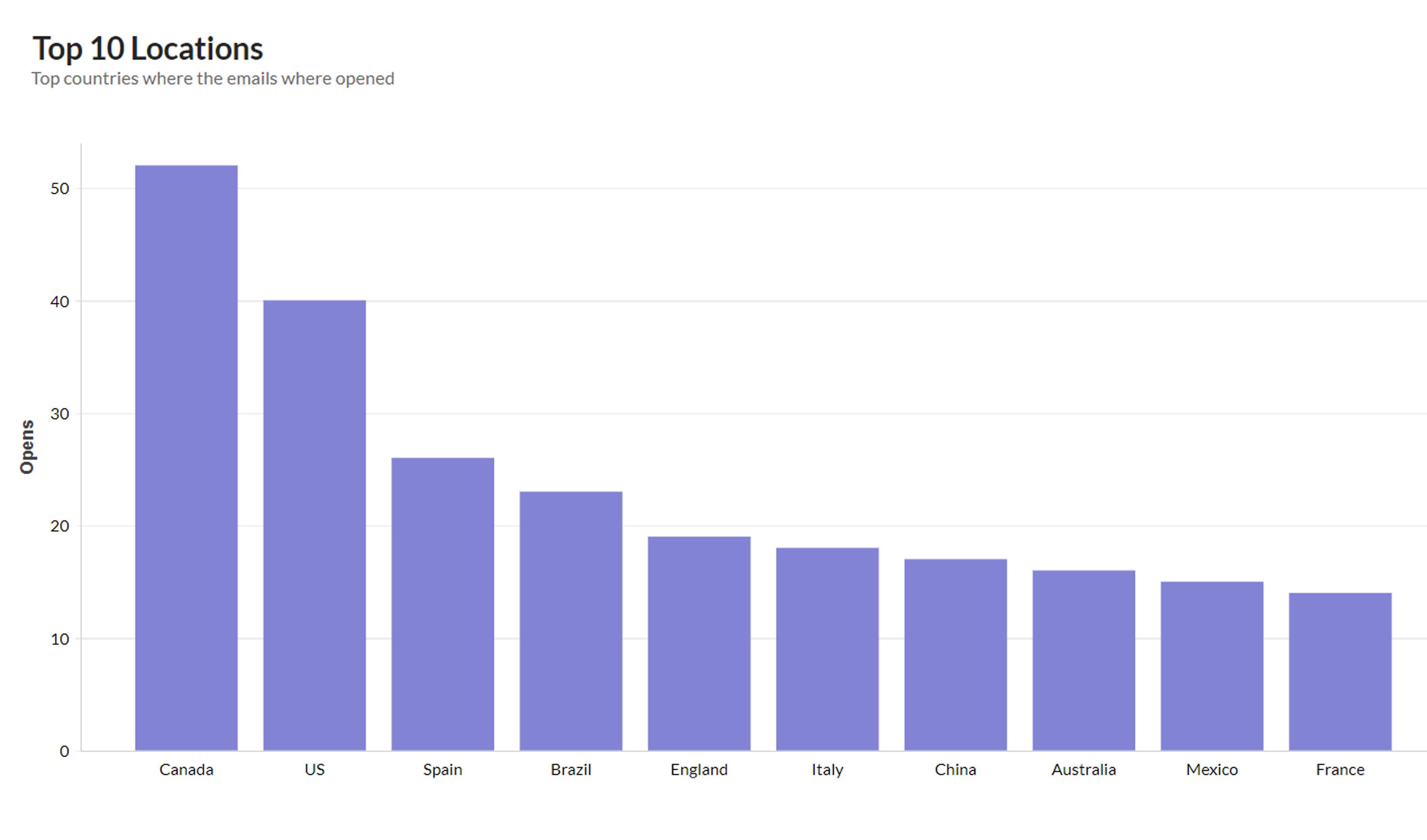 Mailchimp data analytics