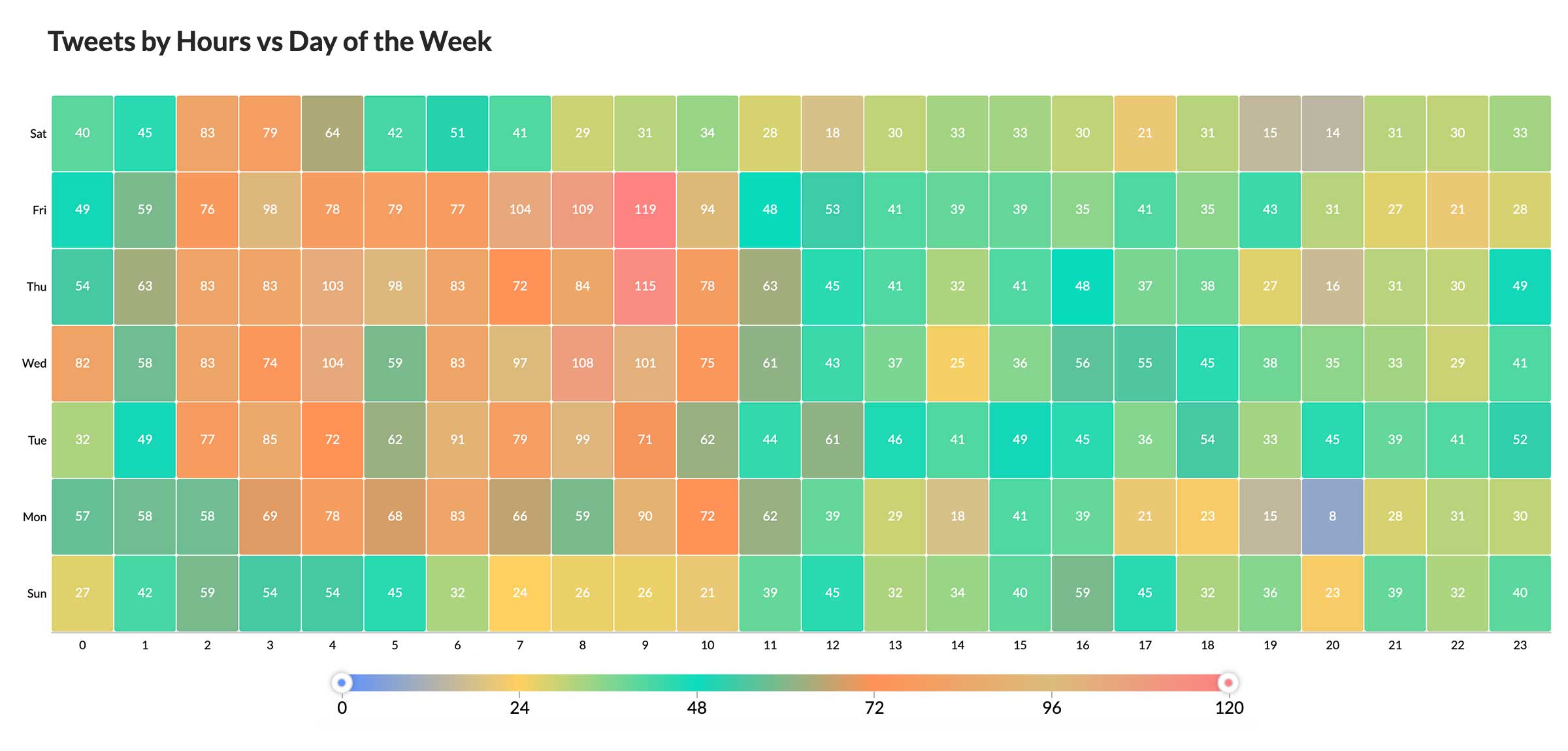Visualize the tweets as a heat map​