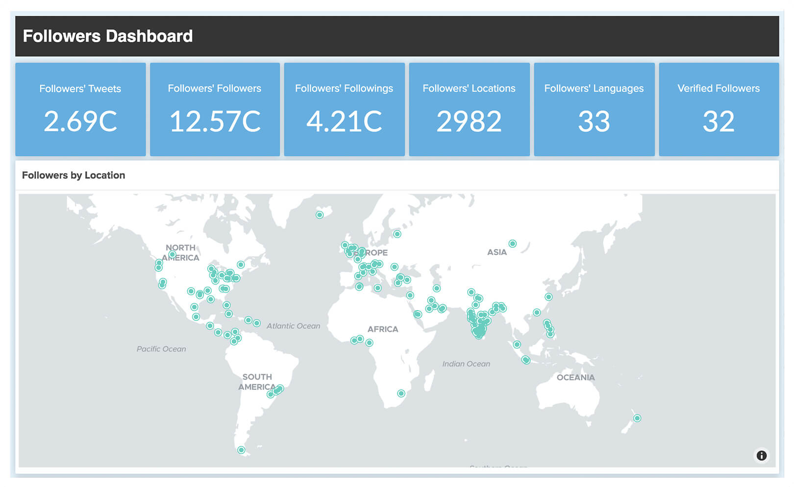 Análise de seguidores no Twitter Analytics – Zoho Analytics