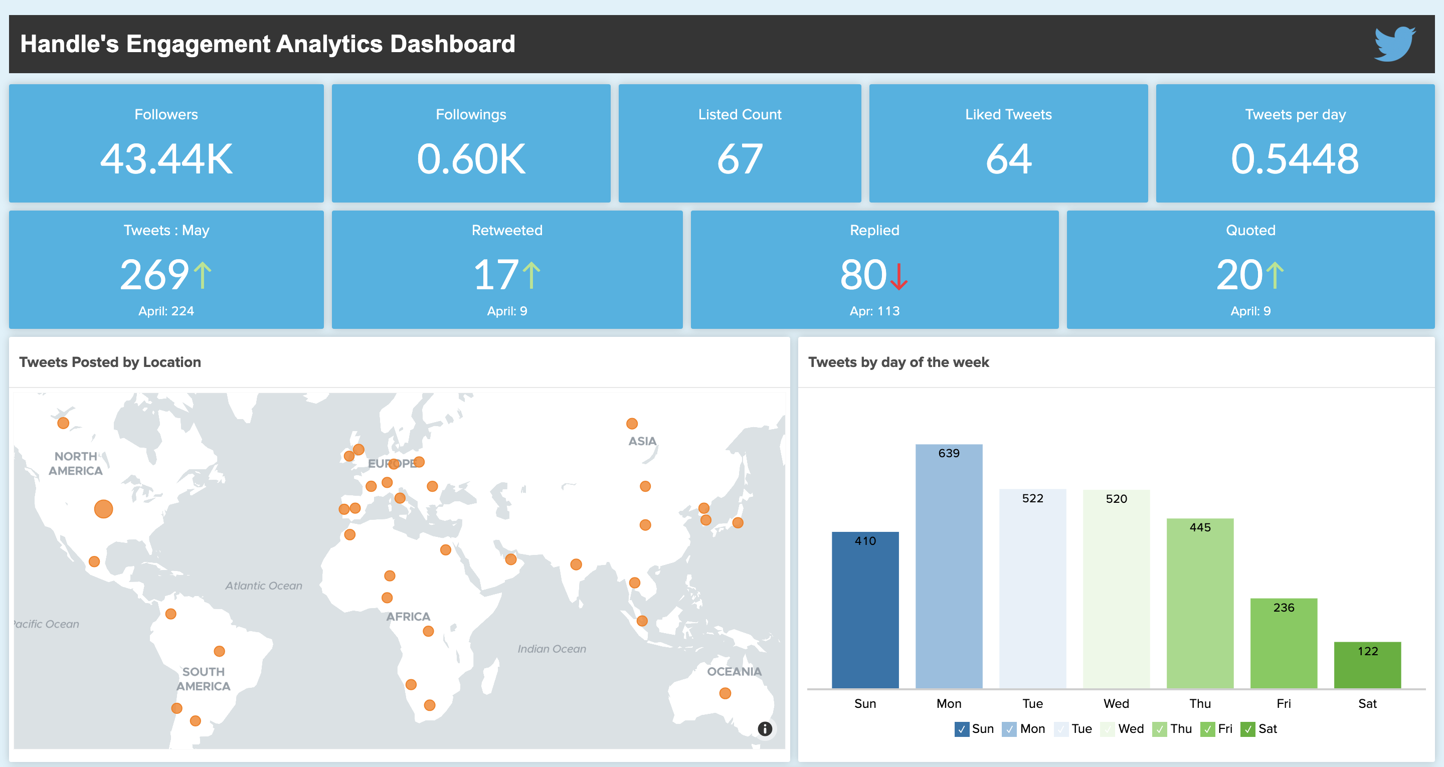 Análise de engajamento na análise do Twitter – Zoho Analytics
