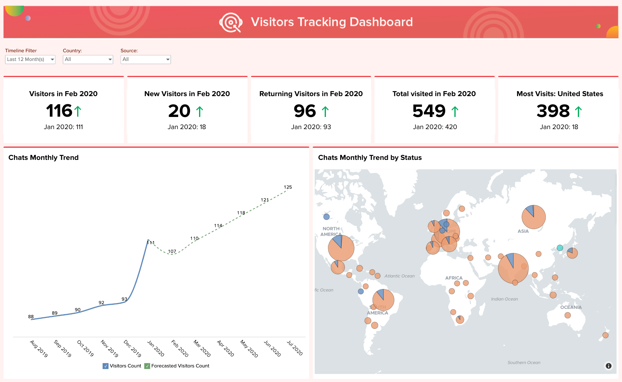 Análise de visitantes do site