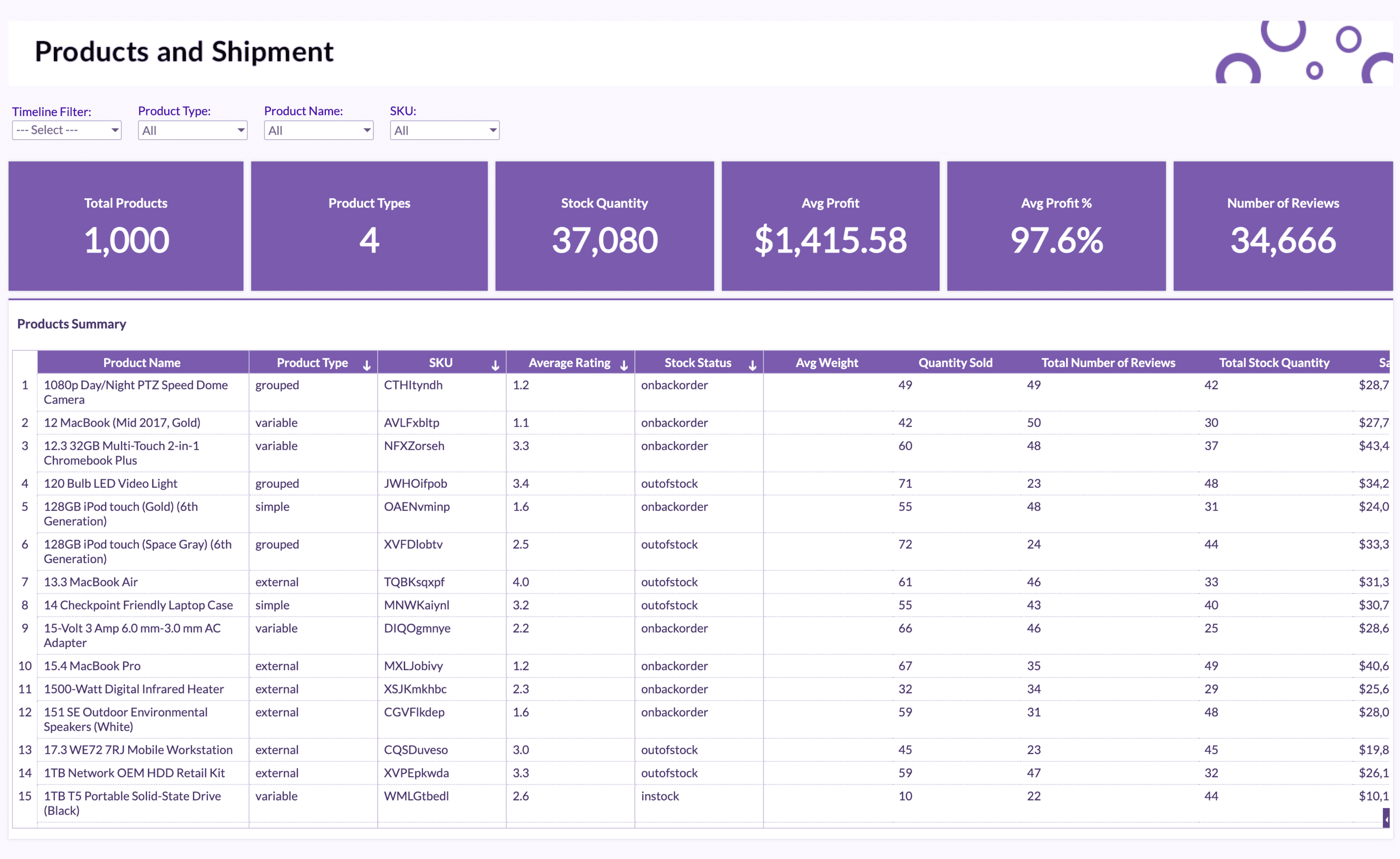 Woocommerce Dashboard - Zoho Analytics