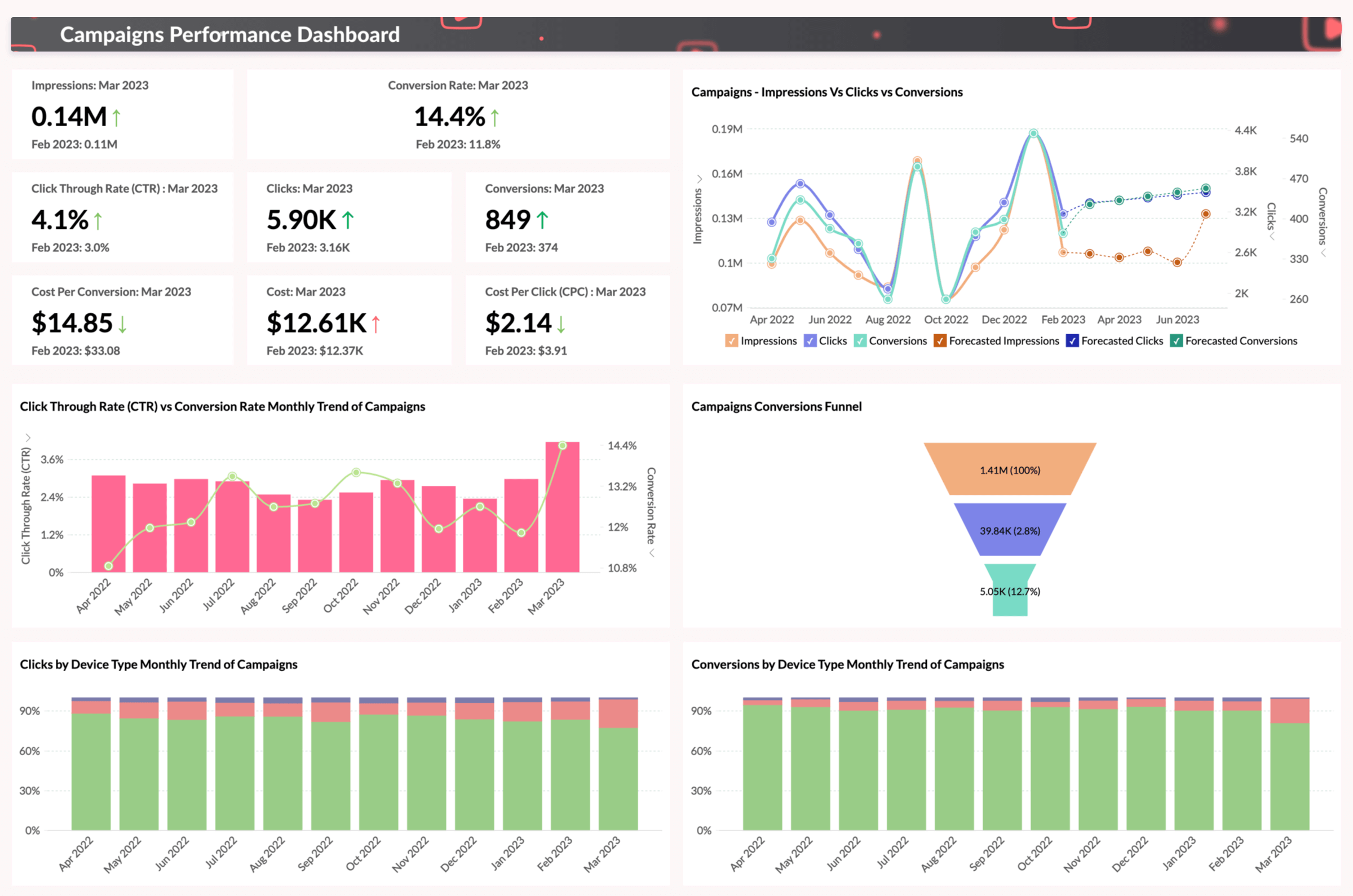 Campaigns Overview 