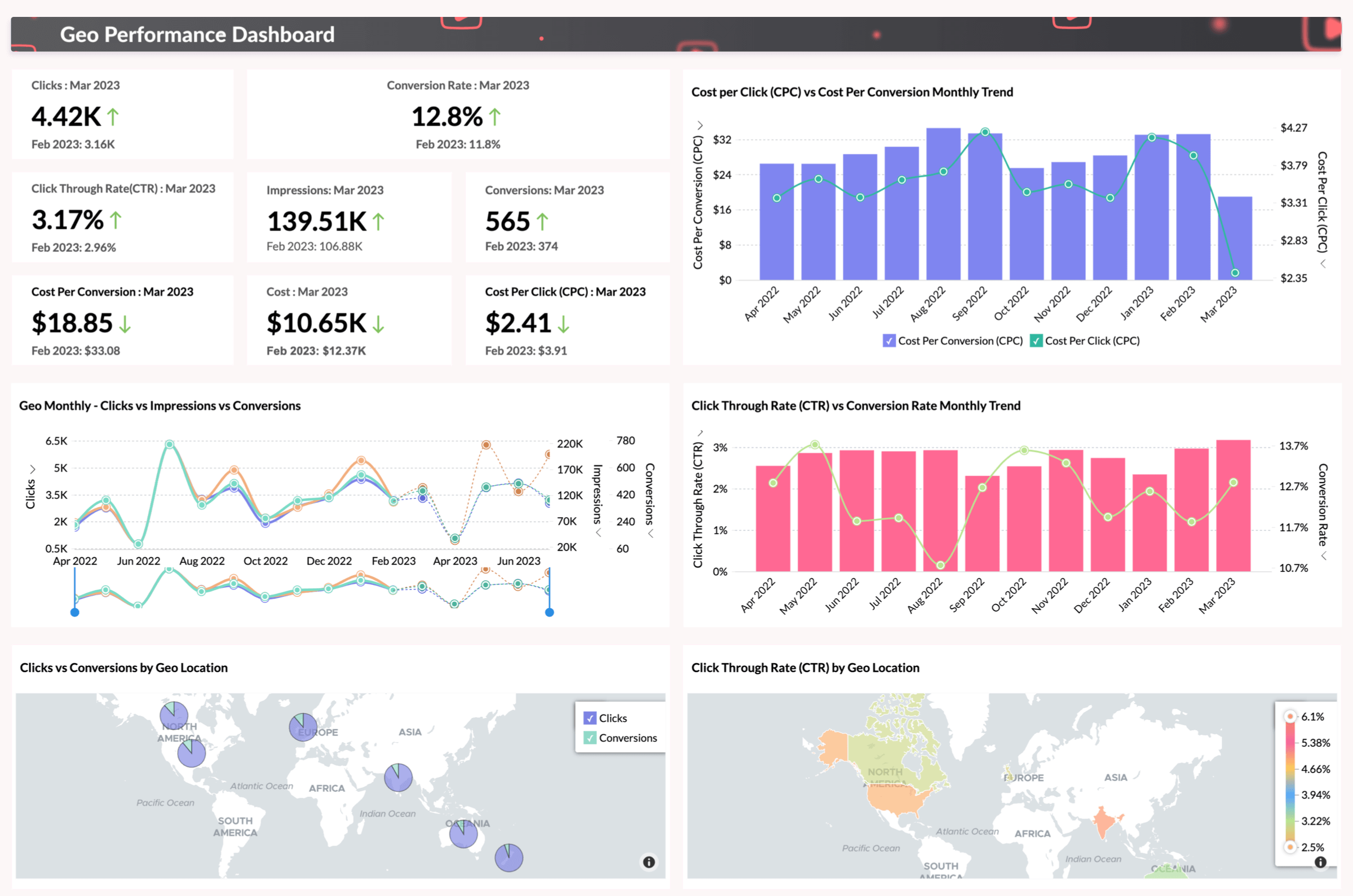 Geo Performance Overview 