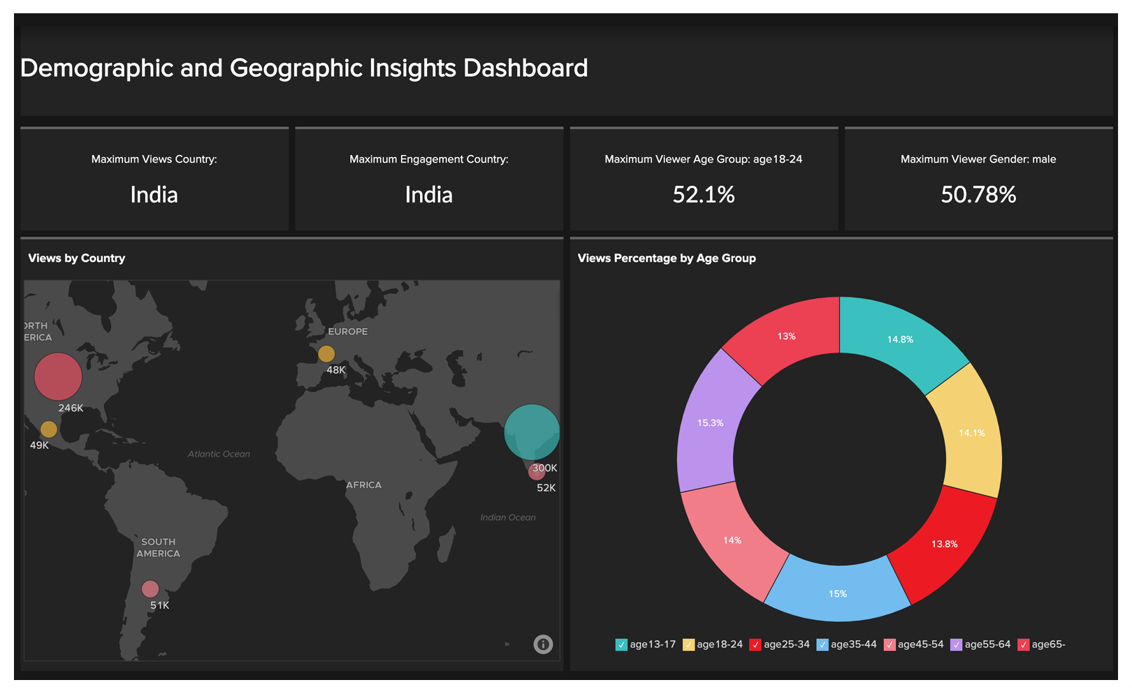 Audience analysis using youtube analytics tool – Zoho Analytics