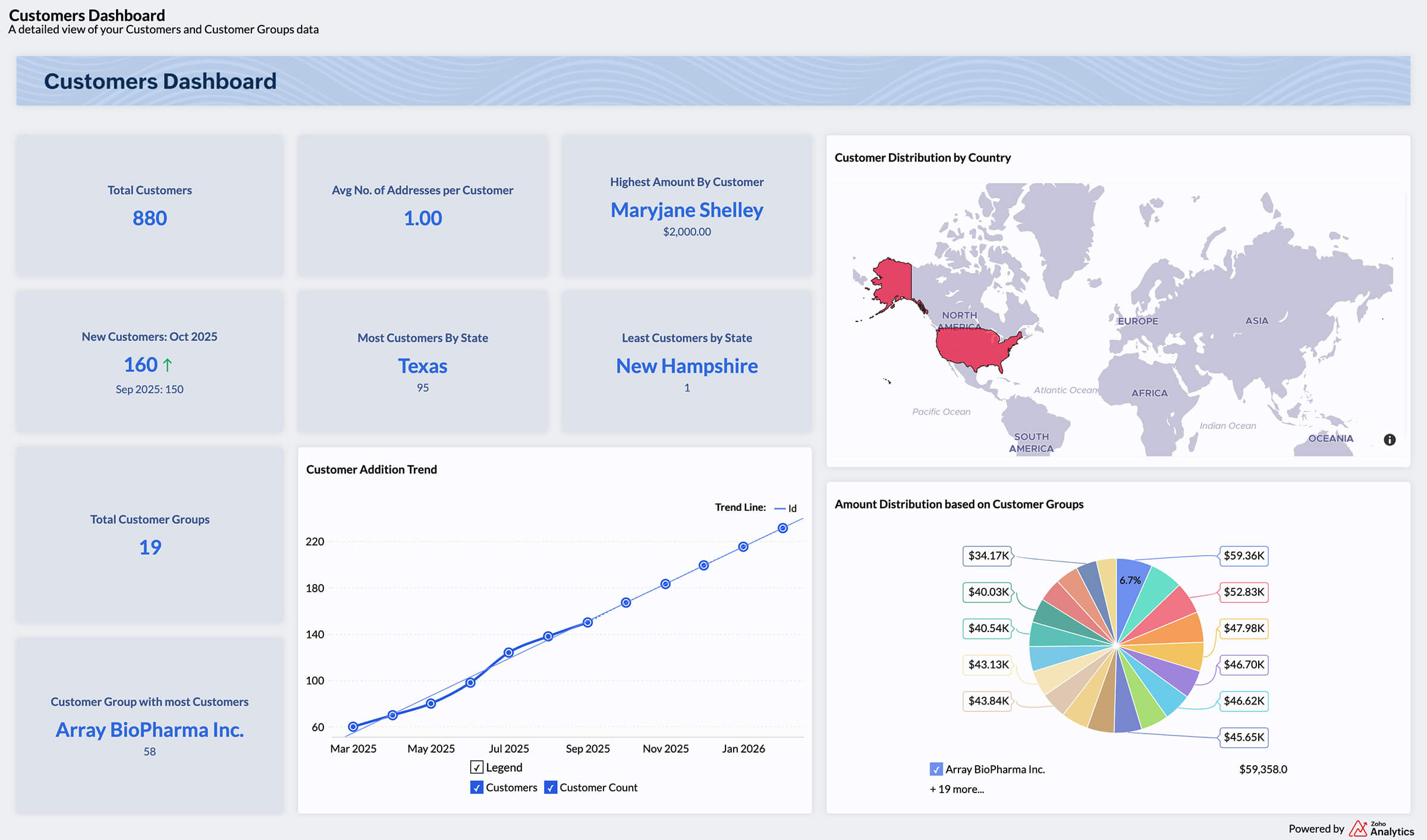 AI-powered customer analytics with segmentation and Zia assistant in Zoho Analytics