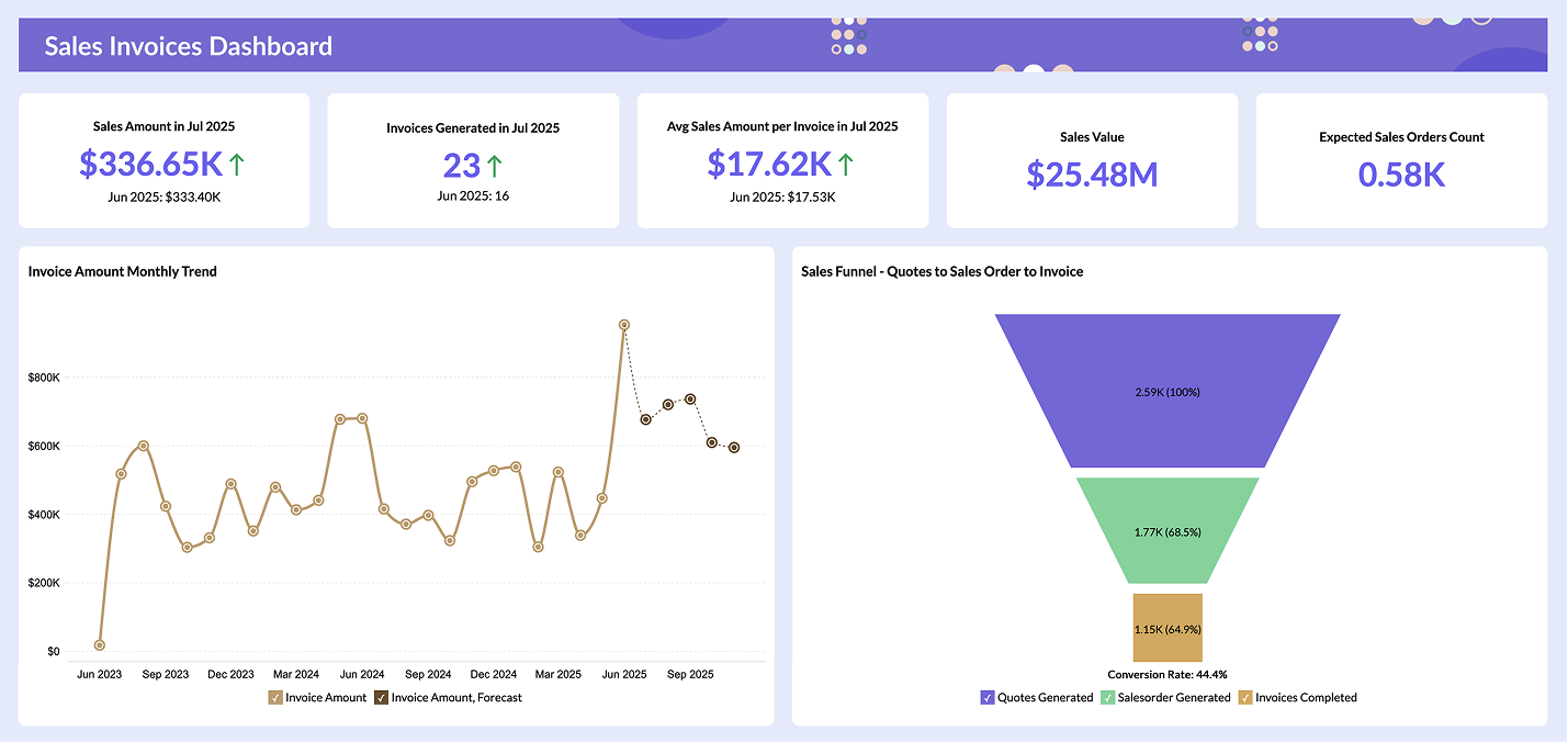 Zoho Analytics sales dashboard showing key business metrics and visualizations