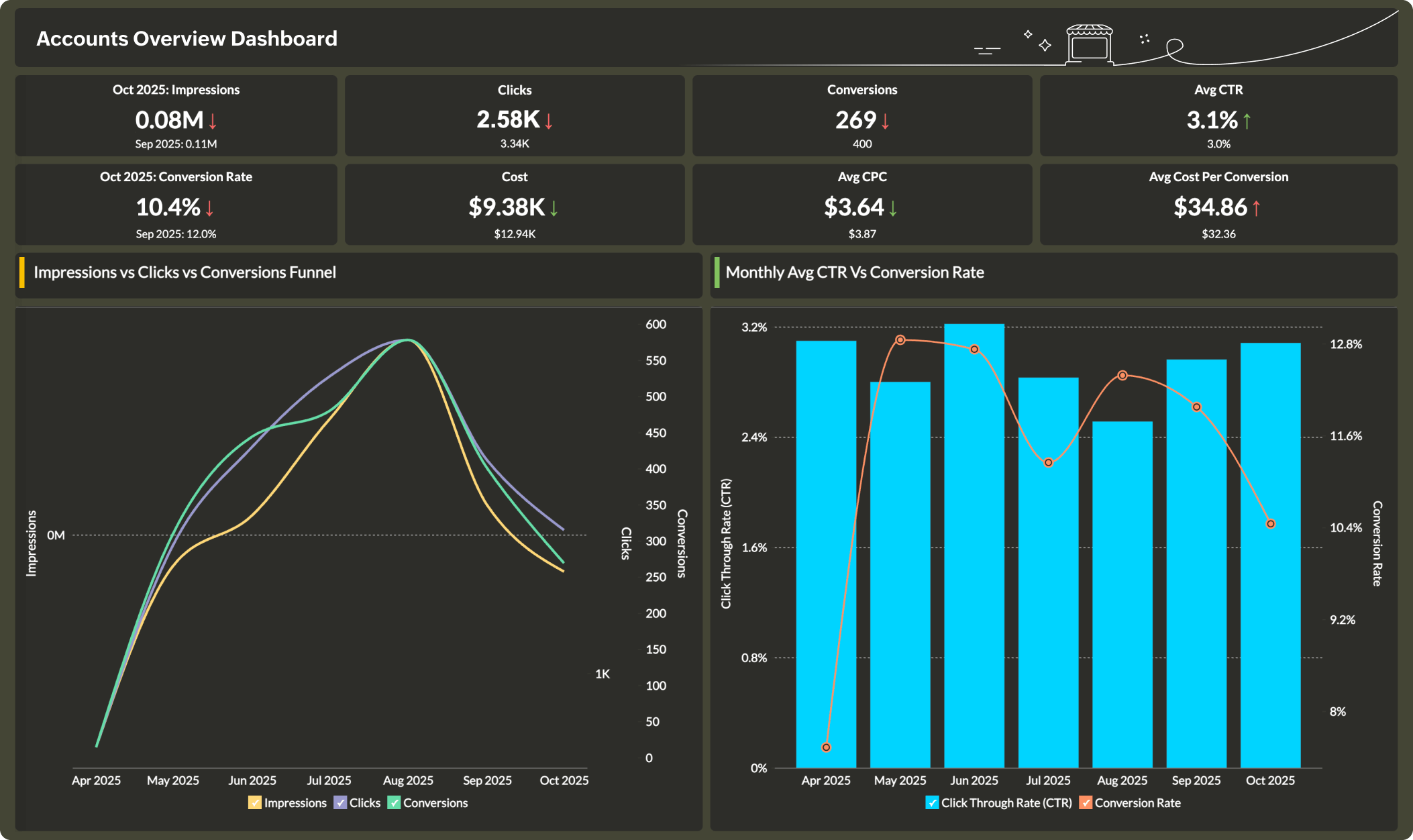 Cashflow Analysis Dashboard