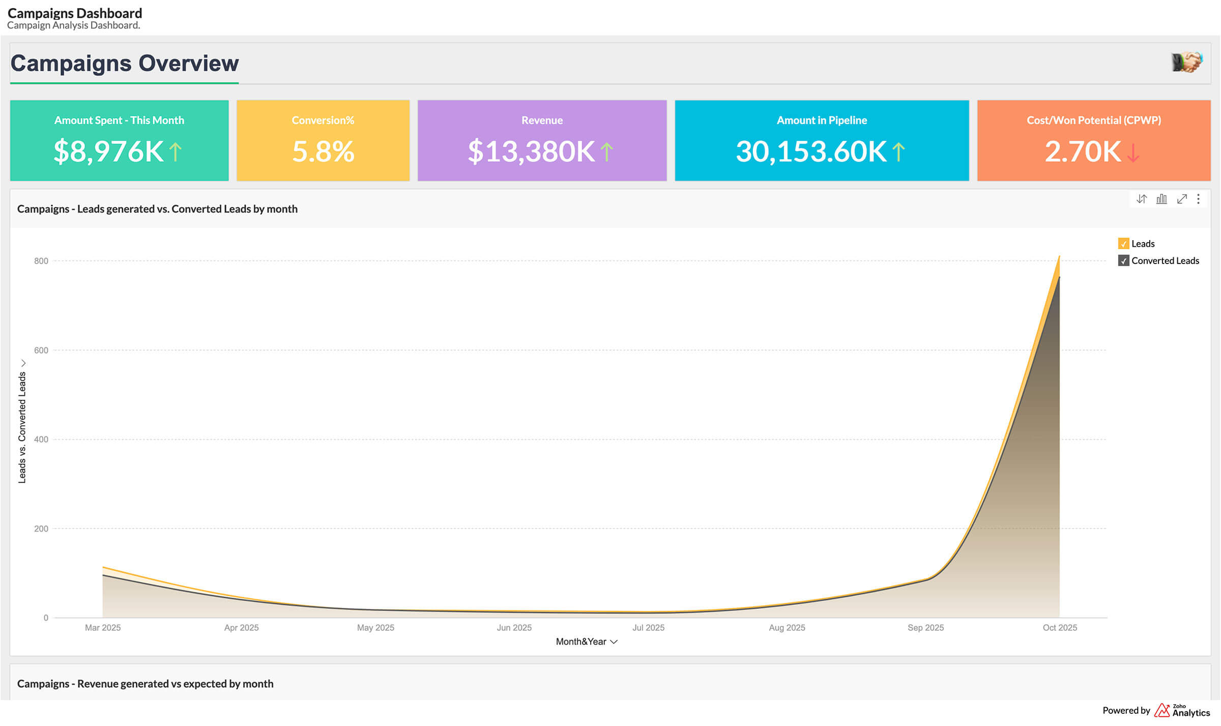 Omnichannel campaign analytics and marketing ROI attribution in Zoho Analytics