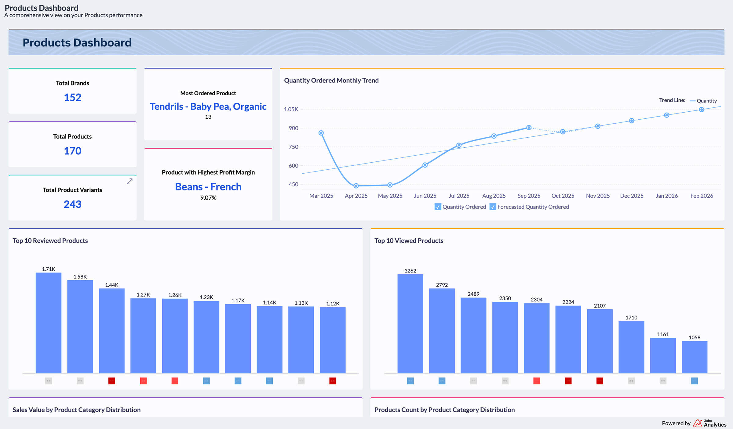 Real-time sales and revenue performance dashboards by store and channel in Zoho Analytics